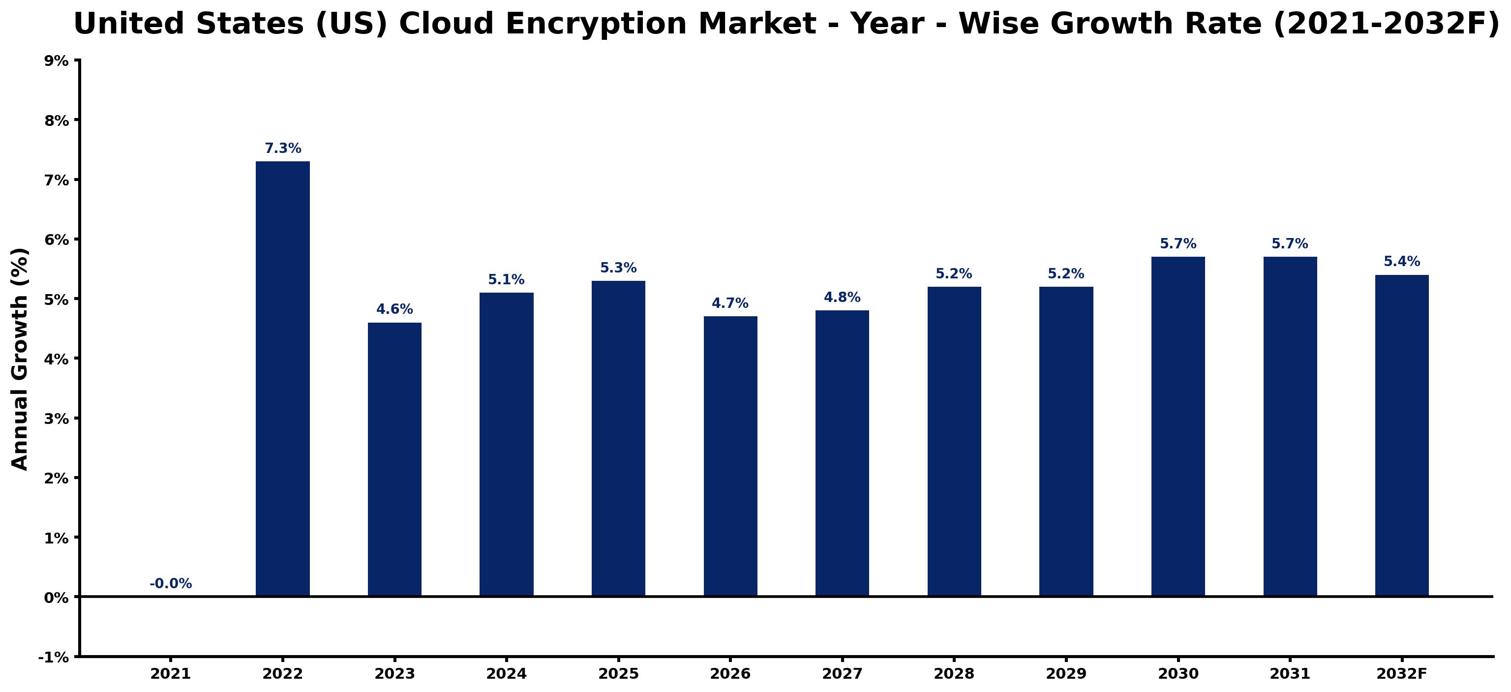 United States (US) Cloud Encryption Market Year-wise Growth Rate and Key Drivers
