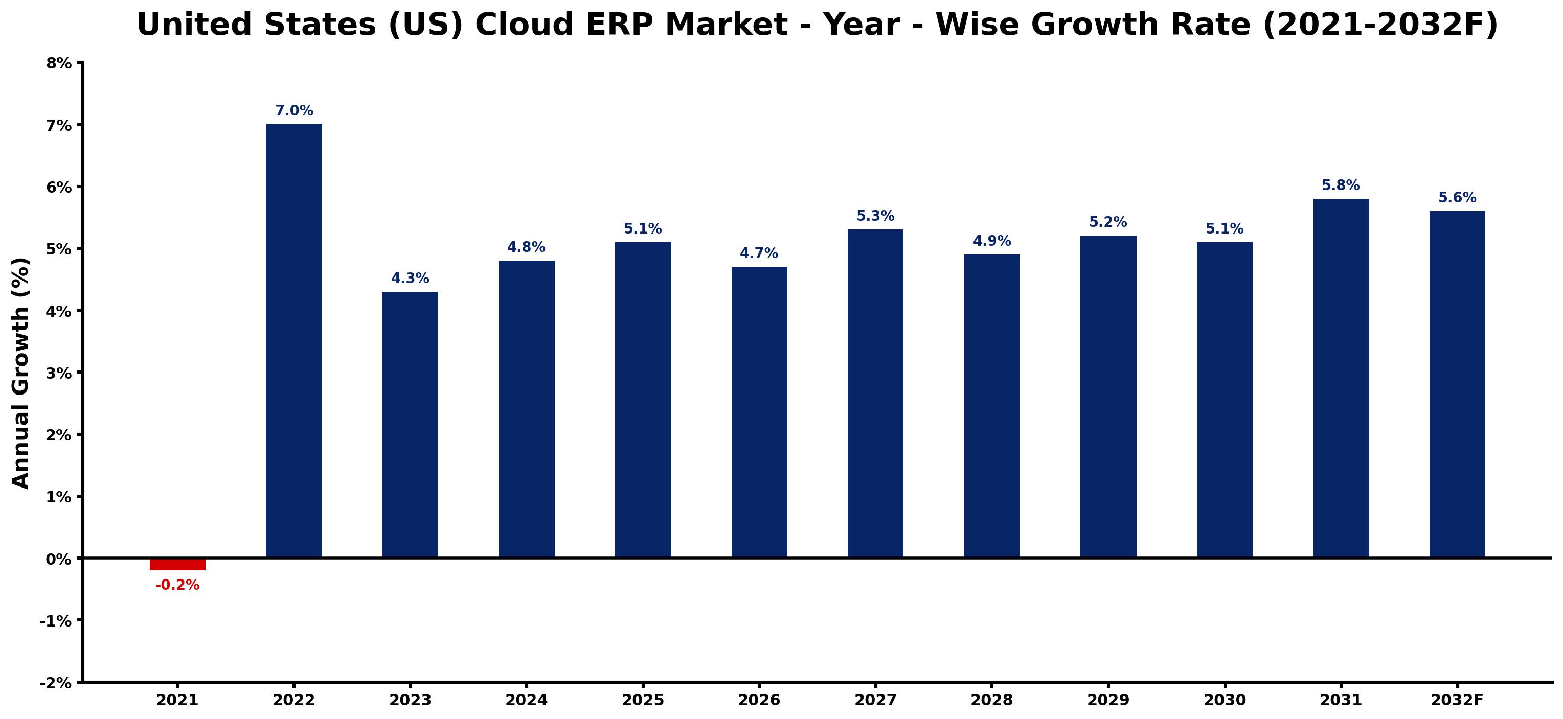 United States (US) Cloud ERP Market Year-wise Growth Rate and Key Drivers