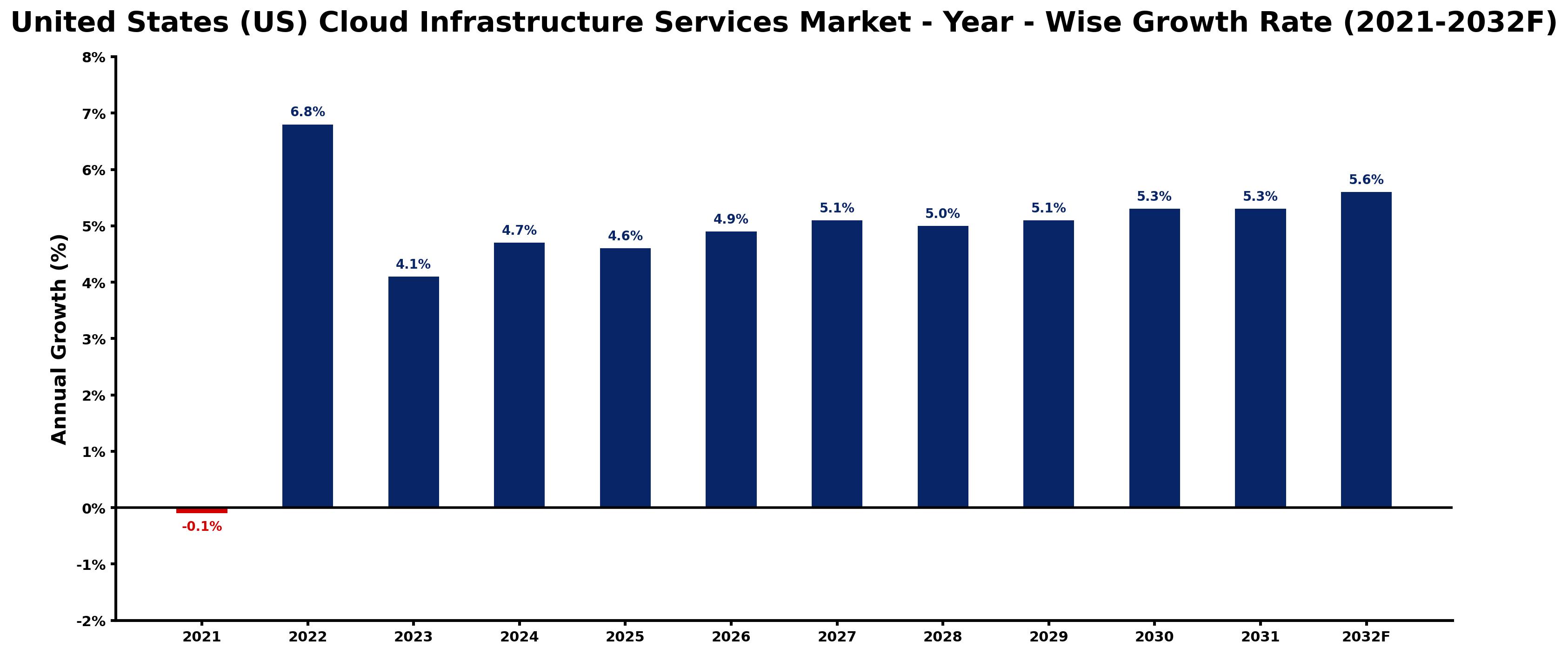 United States (US) Cloud Infrastructure Services Market Year-wise Growth Rate and Key Drivers