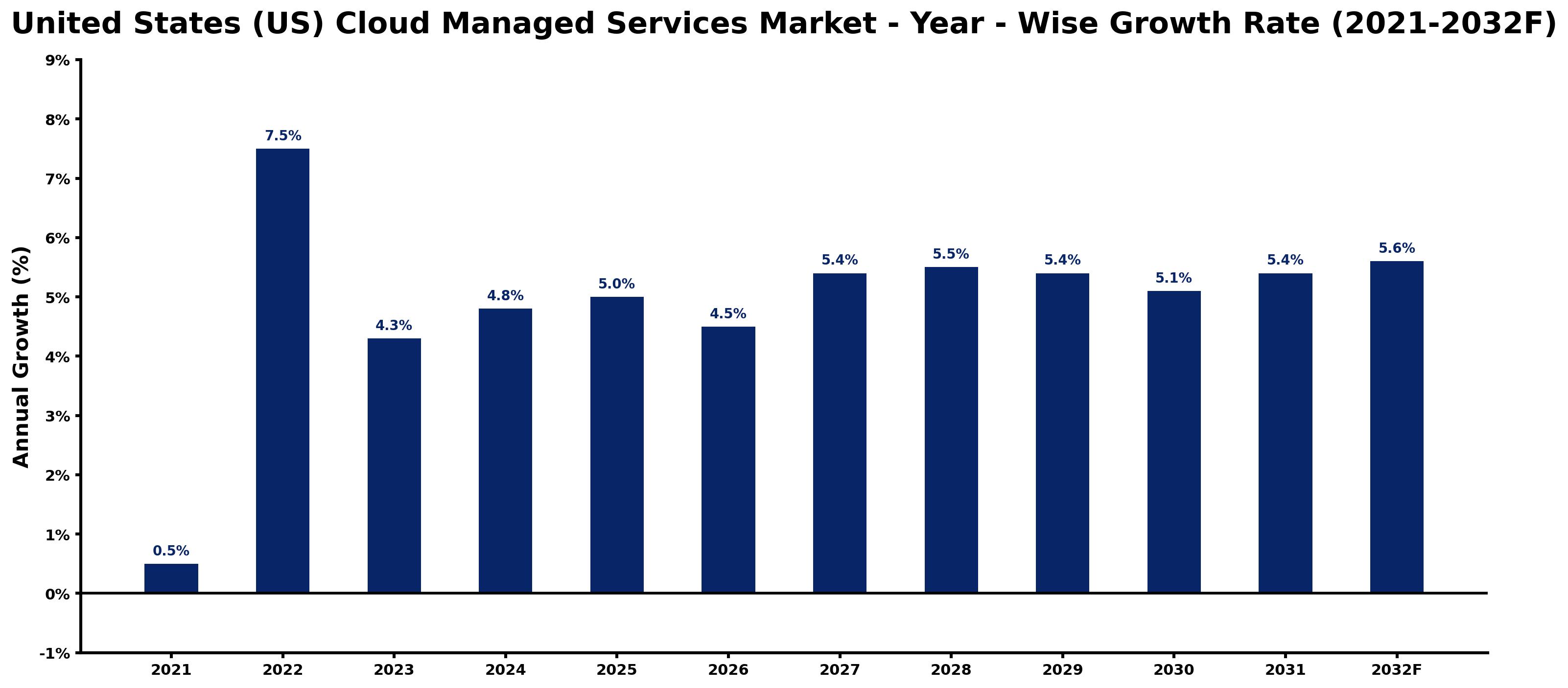 United States (US) Cloud Managed Services Market Year-wise Growth Rate and Key Drivers
