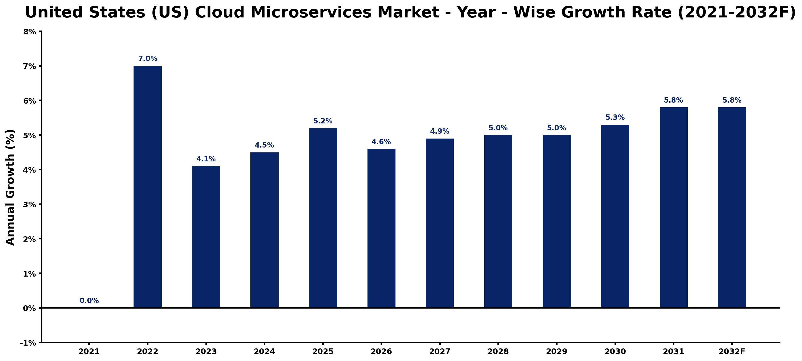 United States (US) Cloud Microservices Market Year-wise Growth Rate and Key Drivers