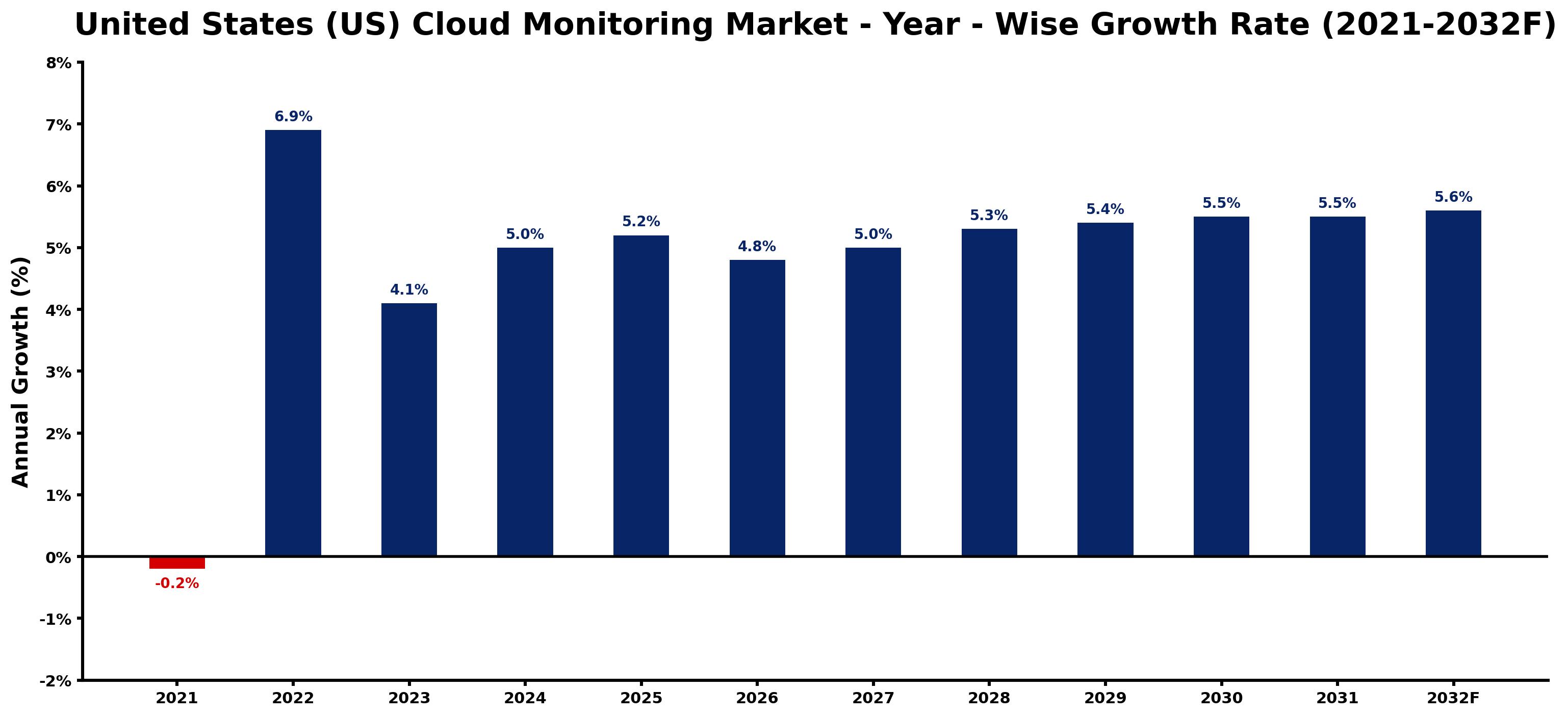 United States (US) Cloud Monitoring Market Year-wise Growth Rate and Key Drivers