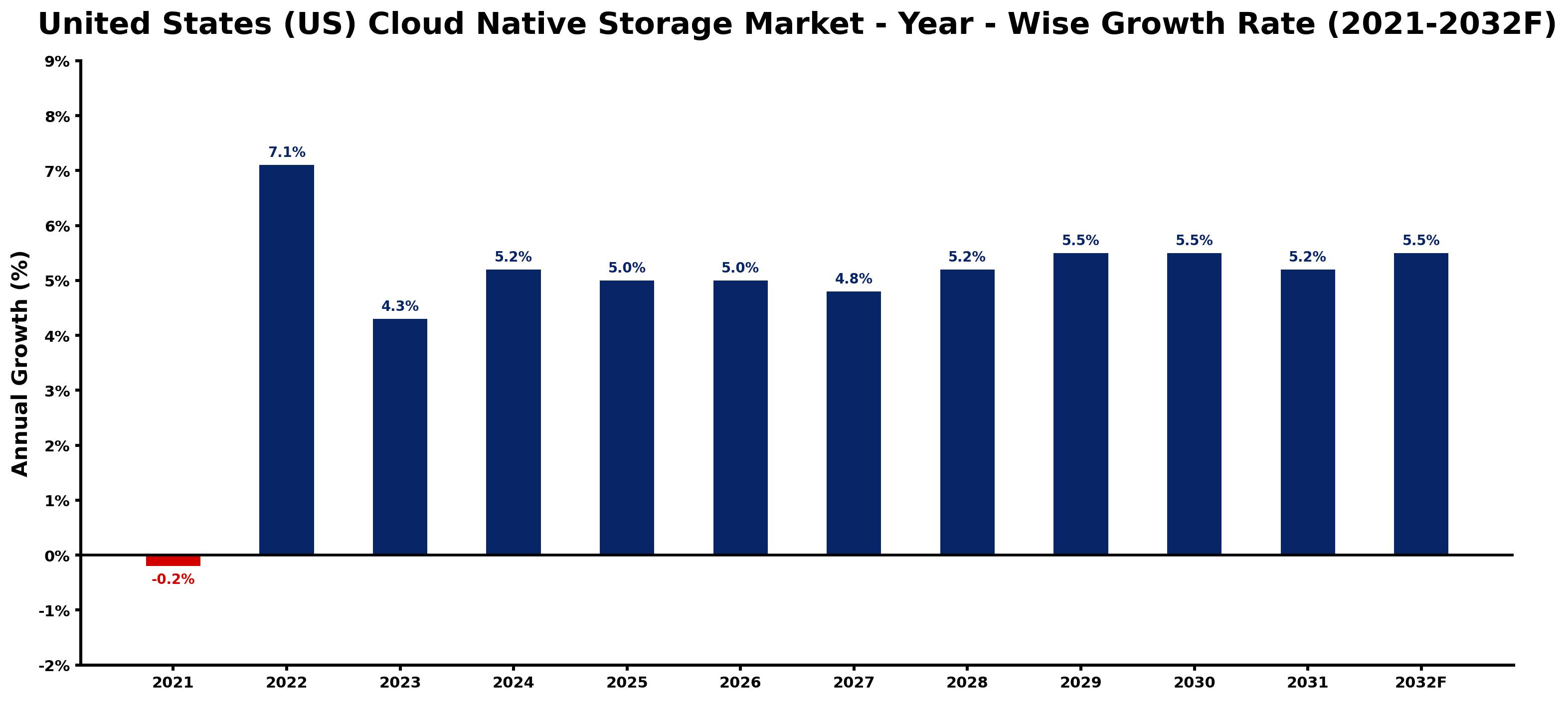 United States (US) Cloud Native Storage Market Year-wise Growth Rate and Key Drivers