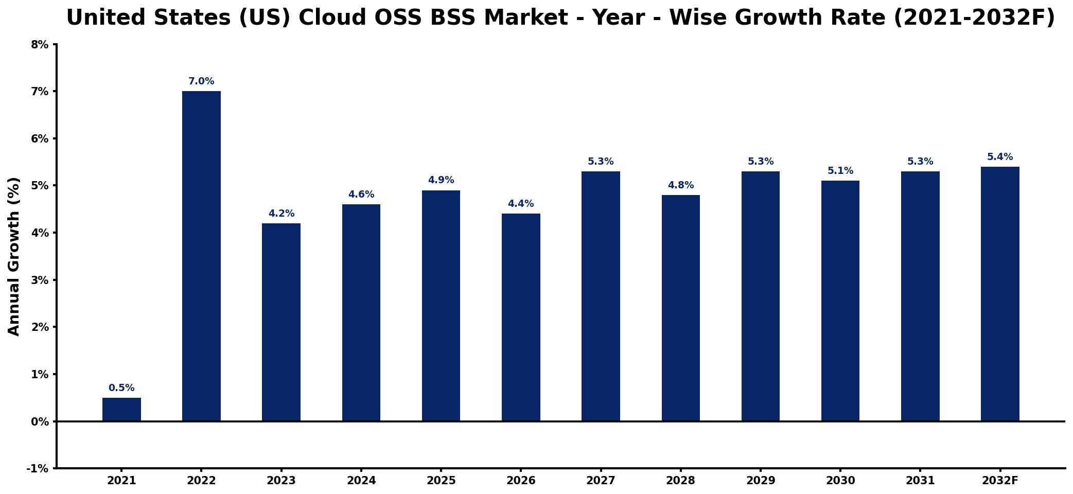 United States (US) Cloud OSS BSS Market Year-wise Growth Rate and Key Drivers