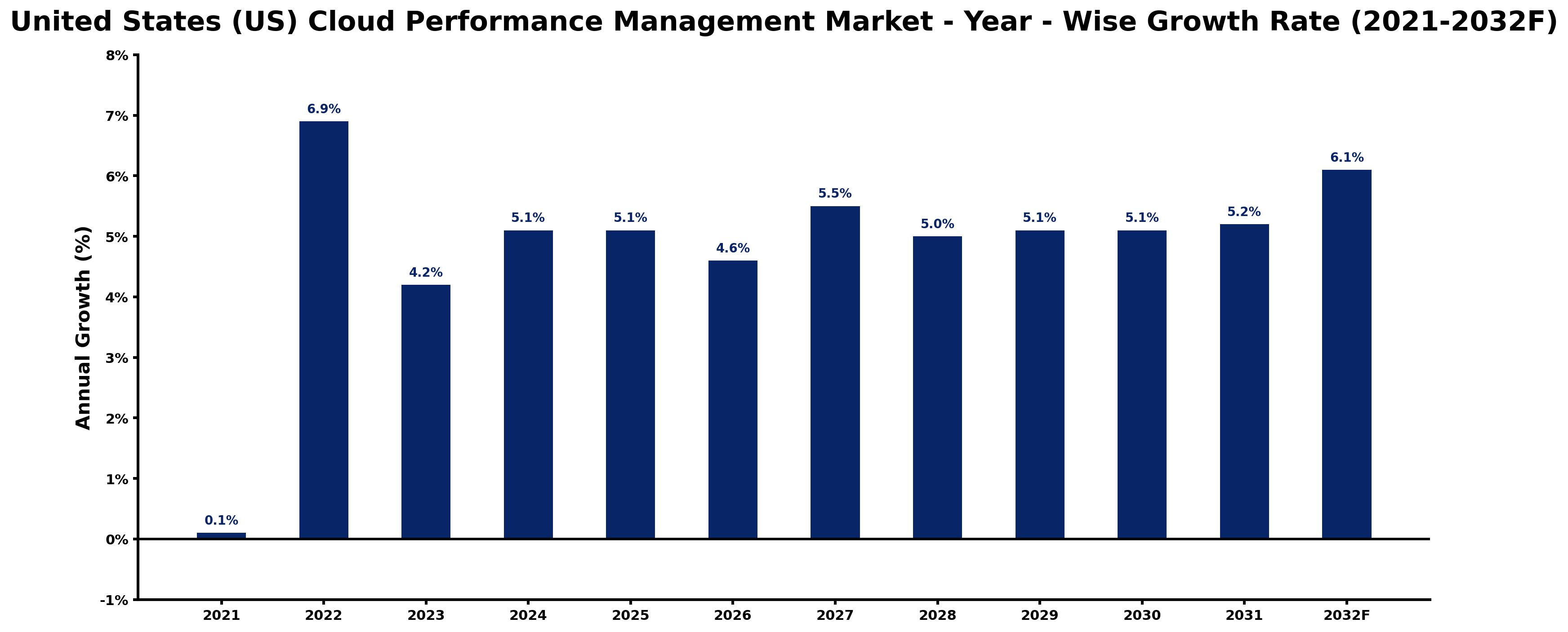 United States (US) Cloud Performance Management Market Year-wise Growth Rate and Key Drivers