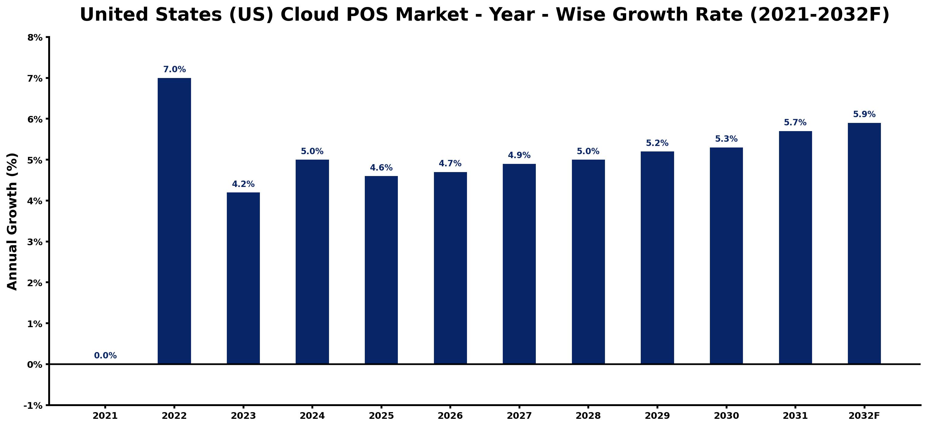 United States (US) Cloud POS Market Year-wise Growth Rate and Key Drivers