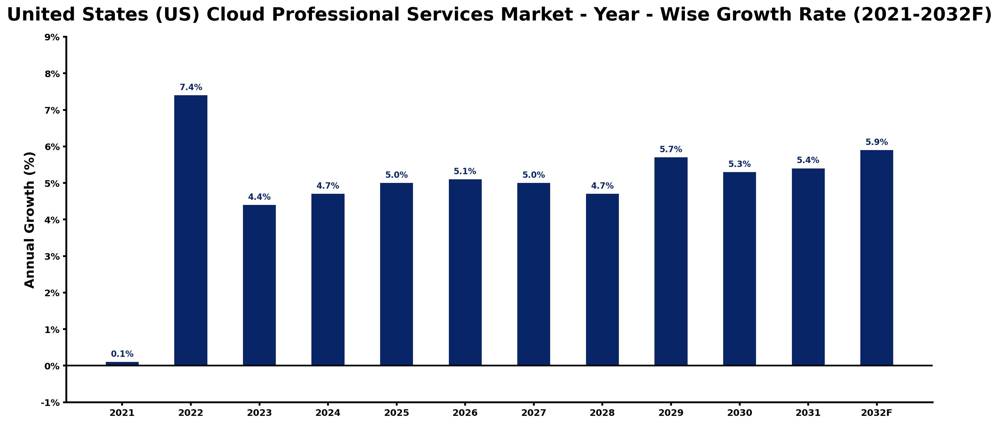 United States (US) Cloud Professional Services Market Year-wise Growth Rate and Key Drivers