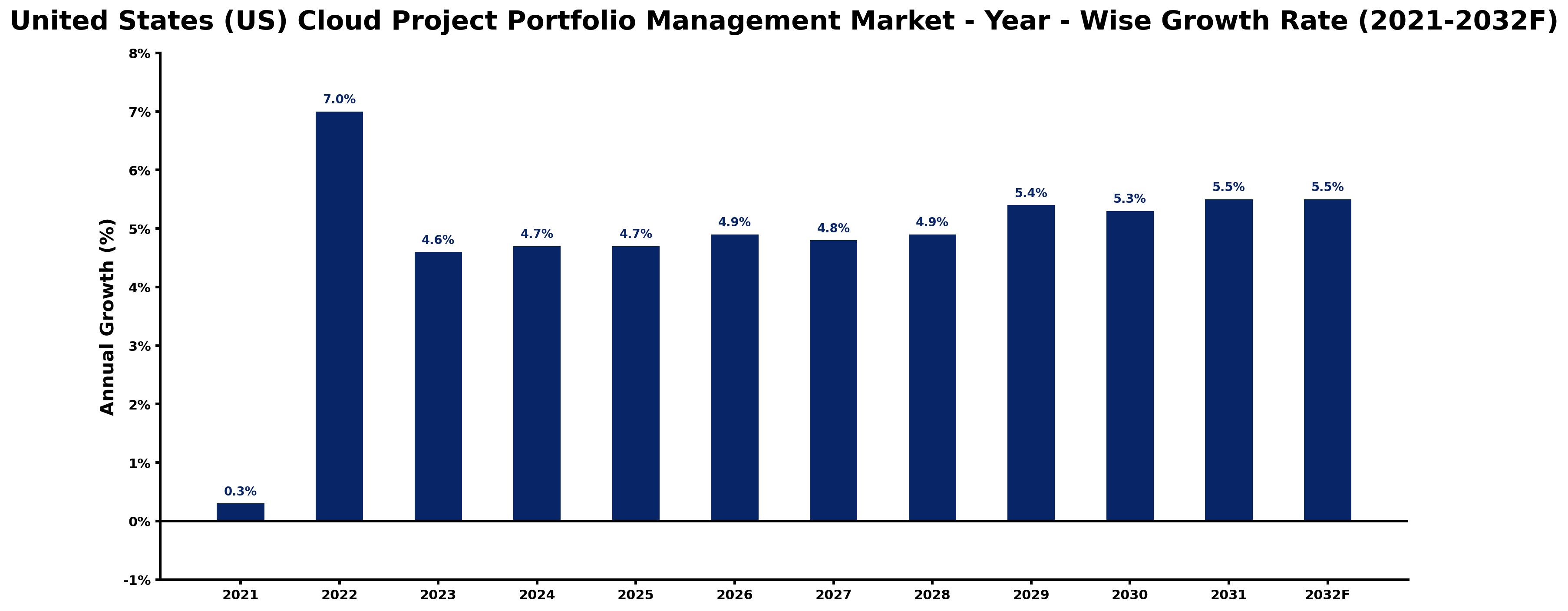 United States (US) Cloud Project Portfolio Management Market Year-wise Growth Rate and Key Drivers