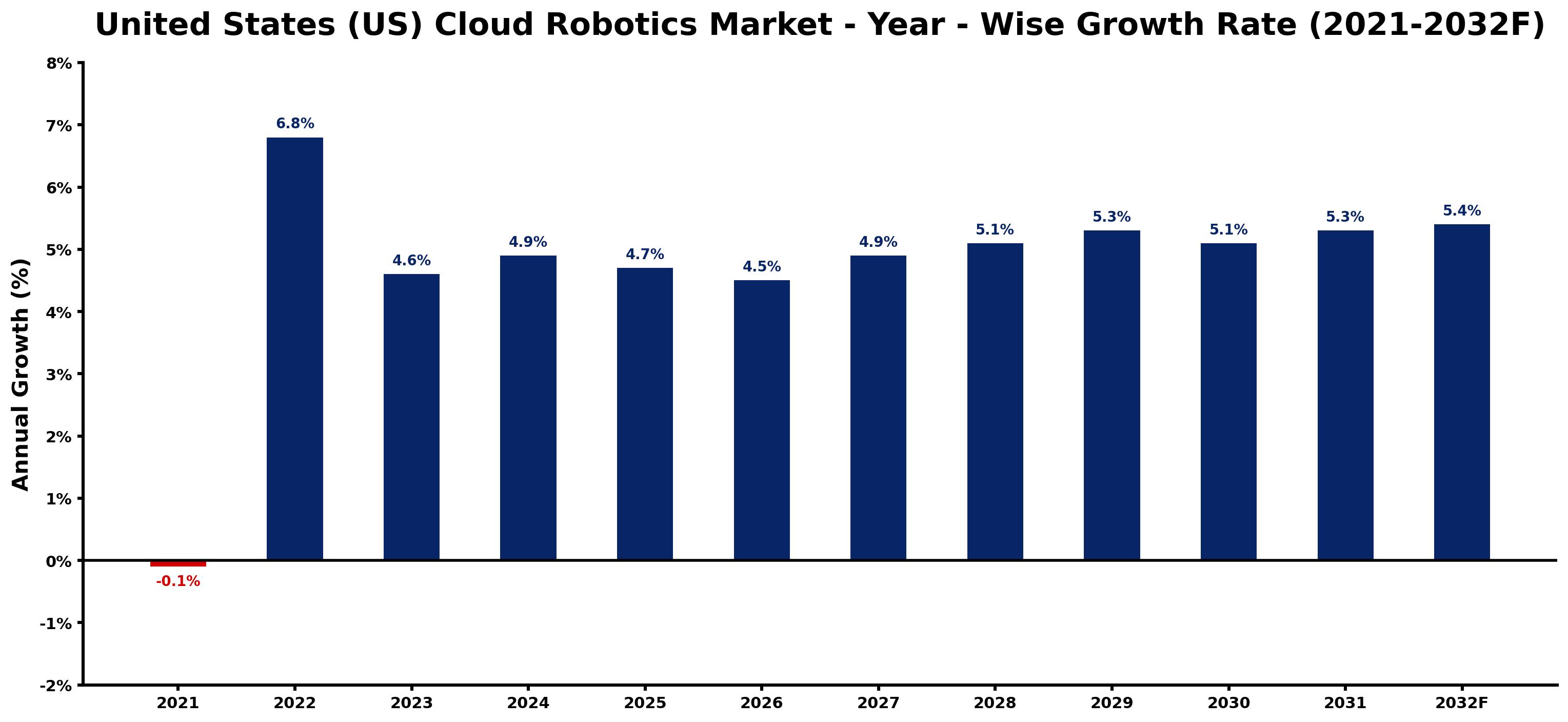 United States (US) Cloud Robotics Market Year-wise Growth Rate and Key Drivers