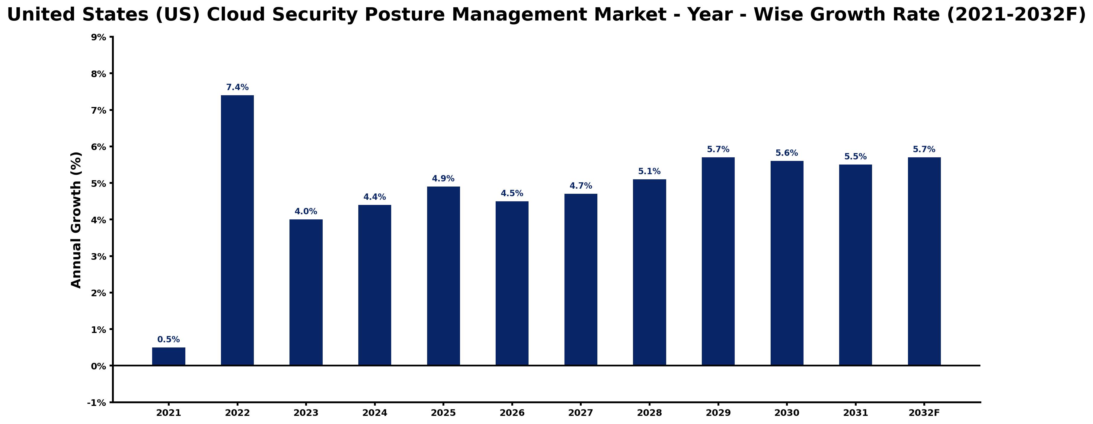 United States (US) Cloud Security Posture Management Market Year-wise Growth Rate and Key Drivers
