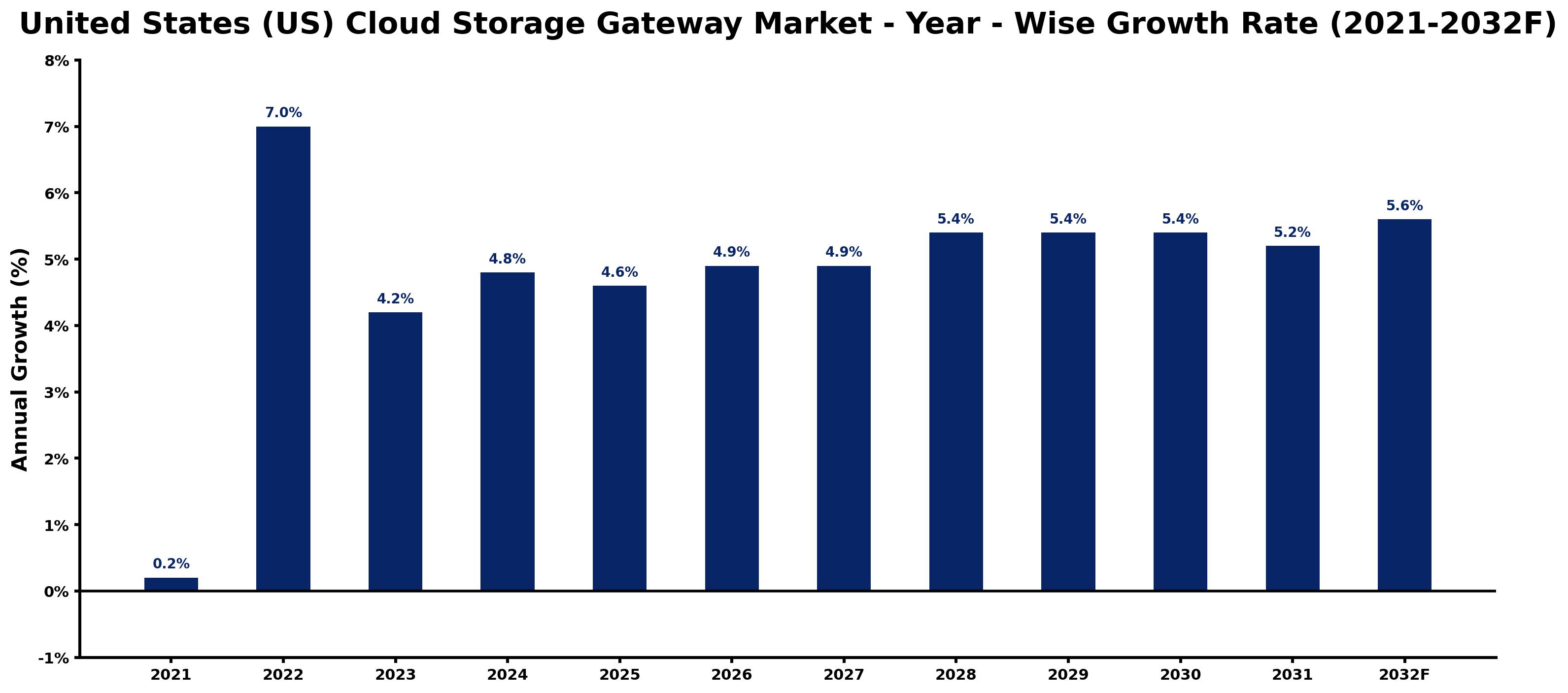 United States (US) Cloud Storage Gateway Market Year-wise Growth Rate and Key Drivers