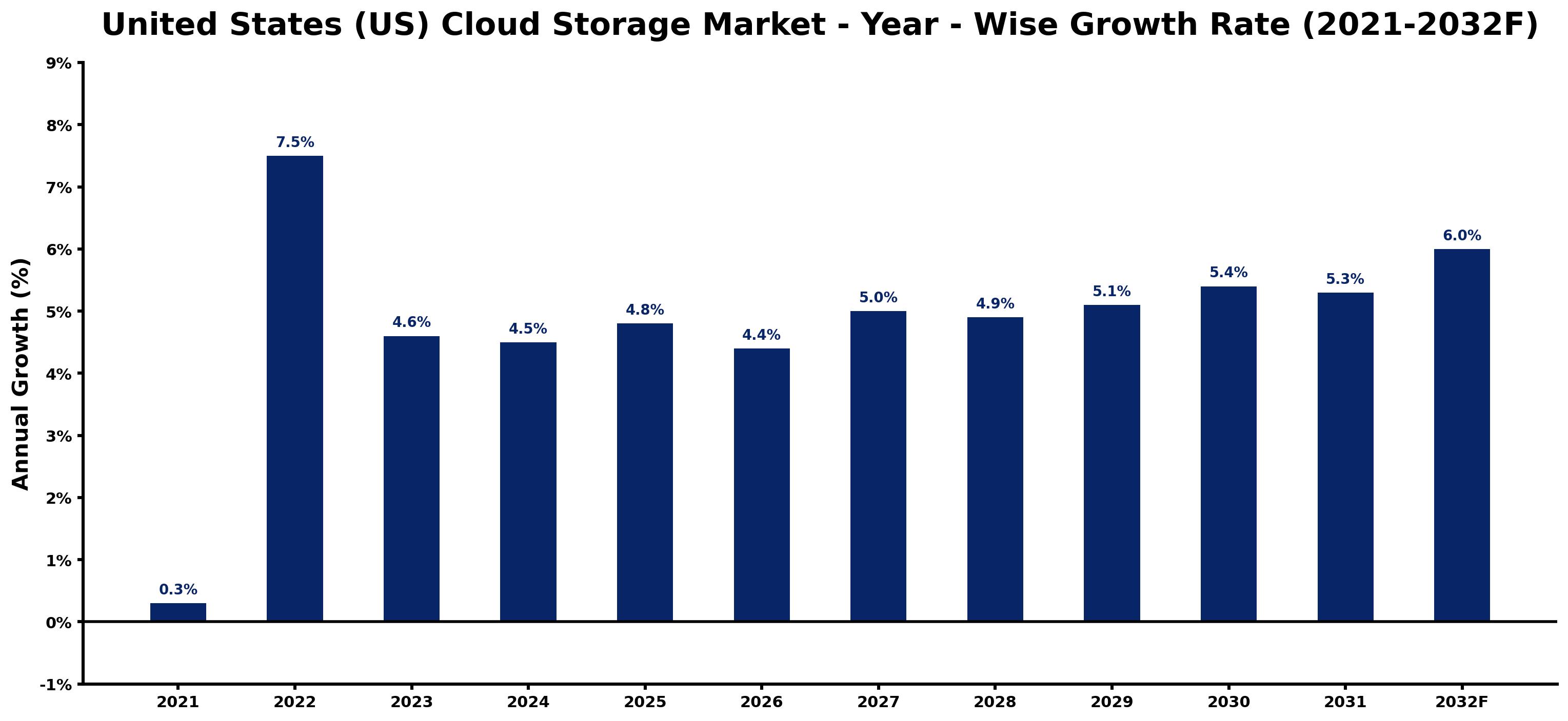 United States (US) Cloud Storage Market Year-wise Growth Rate and Key Drivers