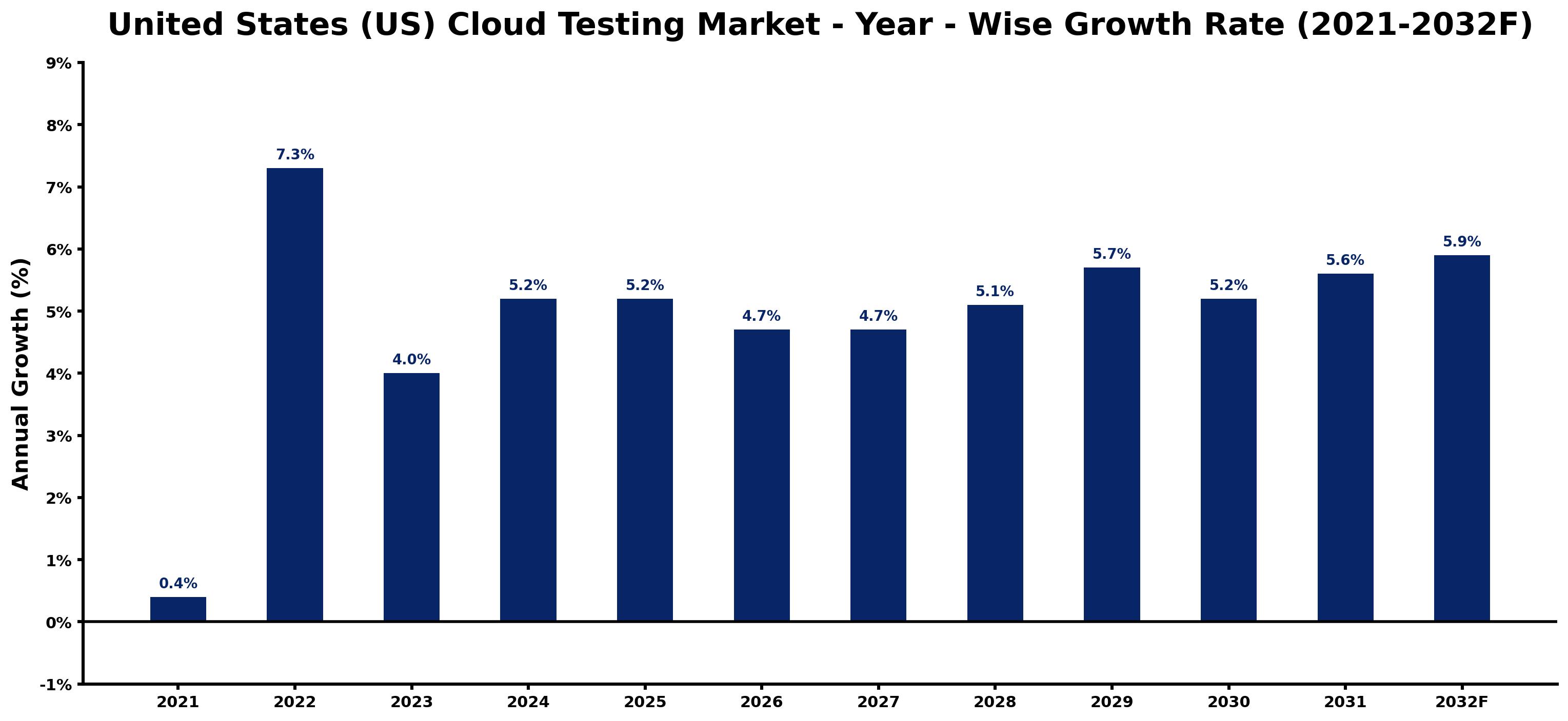 United States (US) Cloud Testing Market Year-wise Growth Rate and Key Drivers