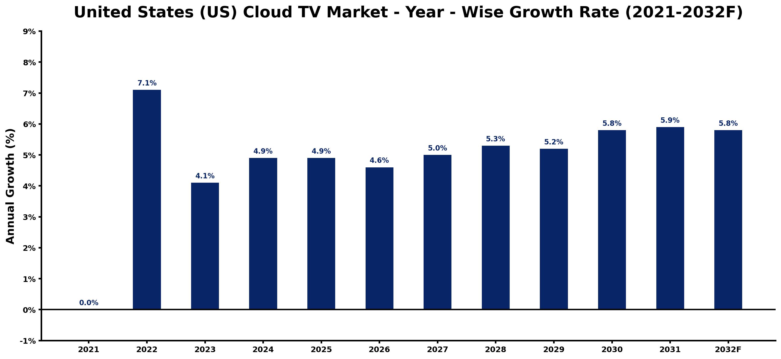 United States (US) Cloud TV Market Year-wise Growth Rate and Key Drivers