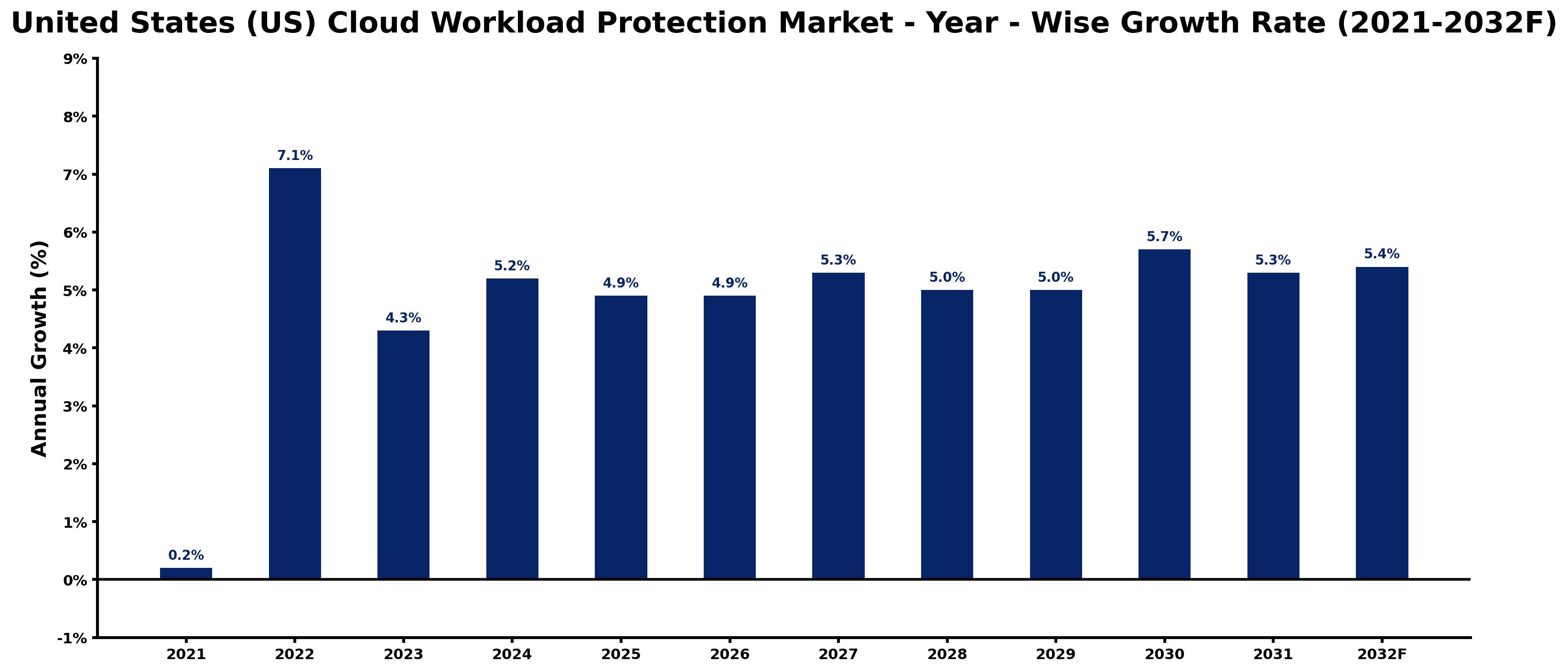 United States (US) Cloud Workload Protection Market Year-wise Growth Rate and Key Drivers