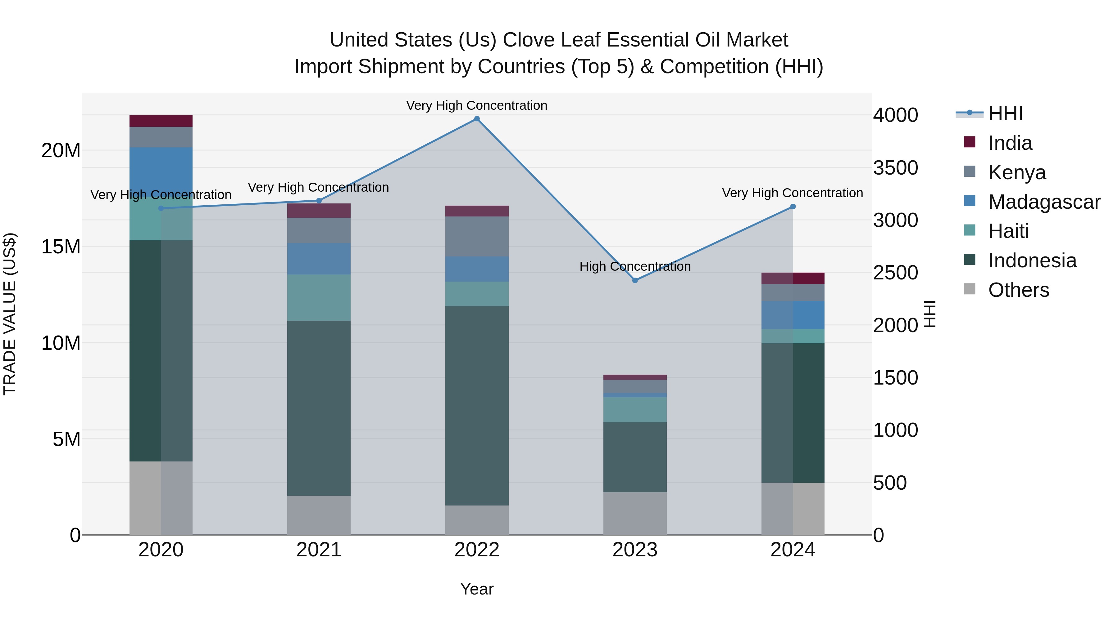 United States (US) Clove Leaf Essential Oil Market Top 5 Importing Countries and Market Competition (HHI) Analysis