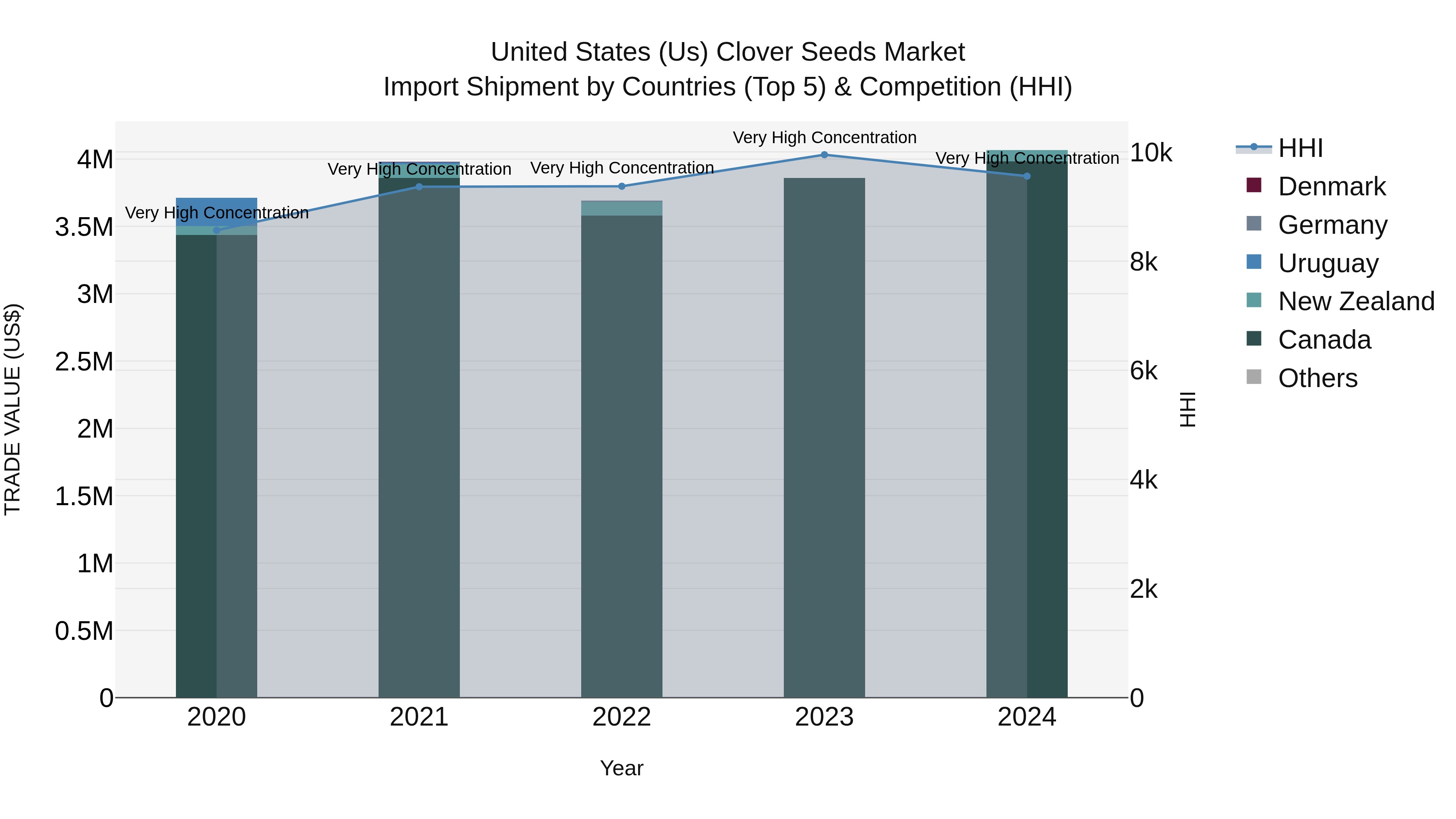 United States (US) Clover Seeds Market Top 5 Importing Countries and Market Competition (HHI) Analysis
