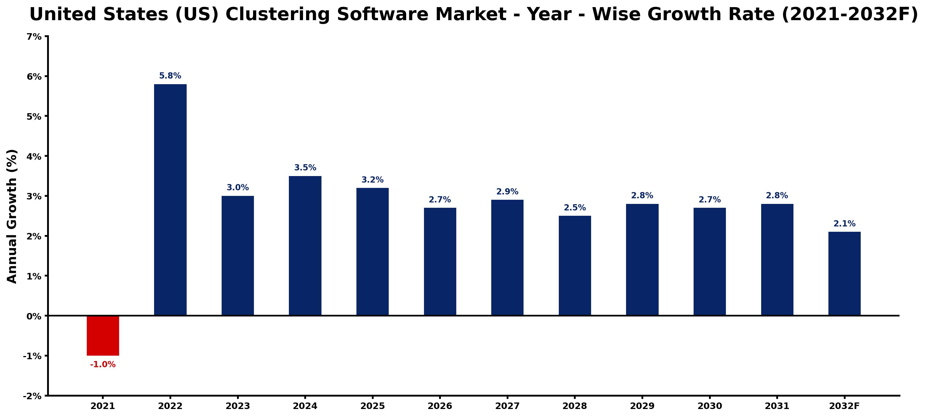 United States (US) Clustering Software Market Year-wise Growth Rate and Key Drivers