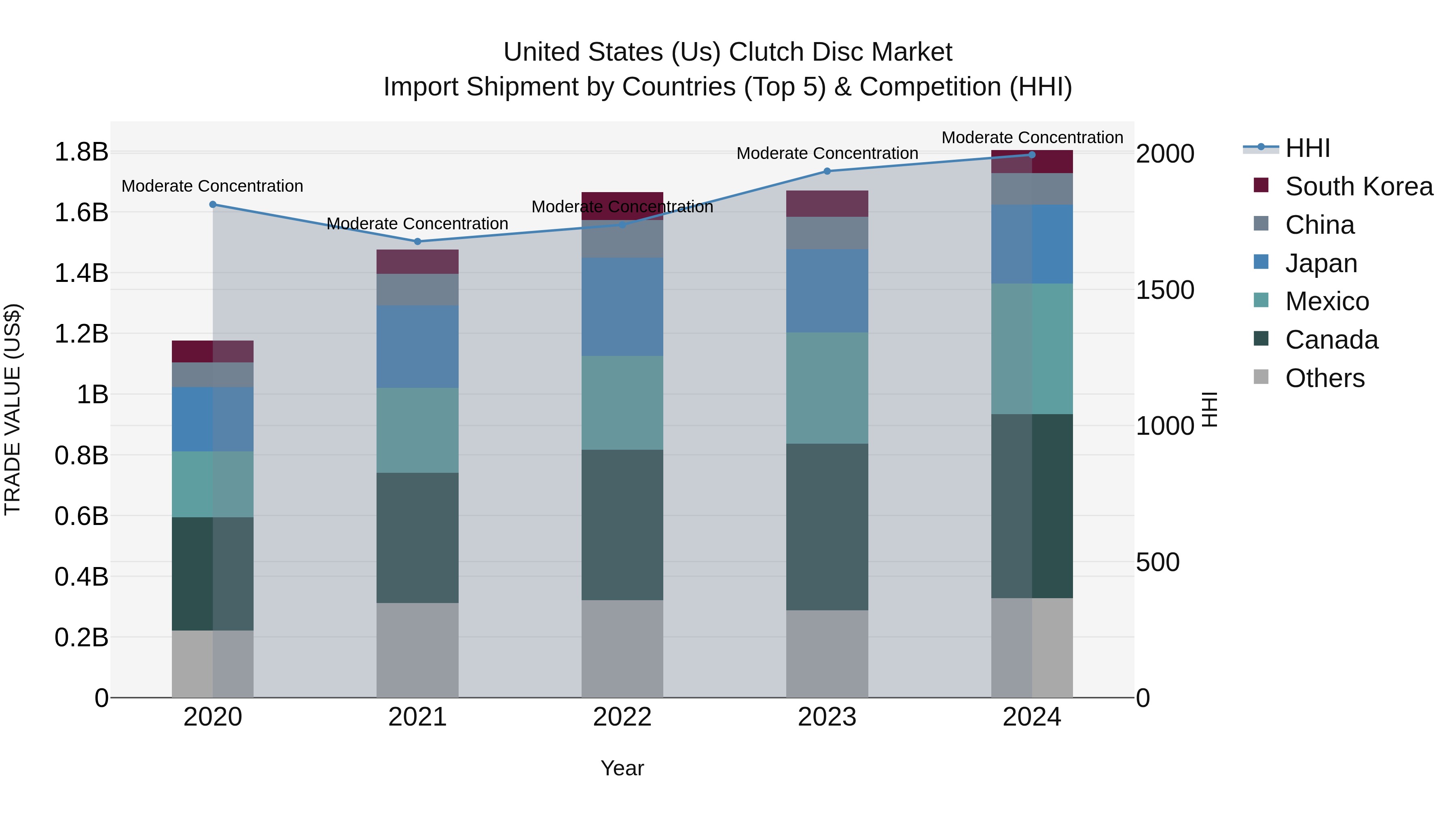 United States (US) Clutch Disc Market Top 5 Importing Countries and Market Competition (HHI) Analysis