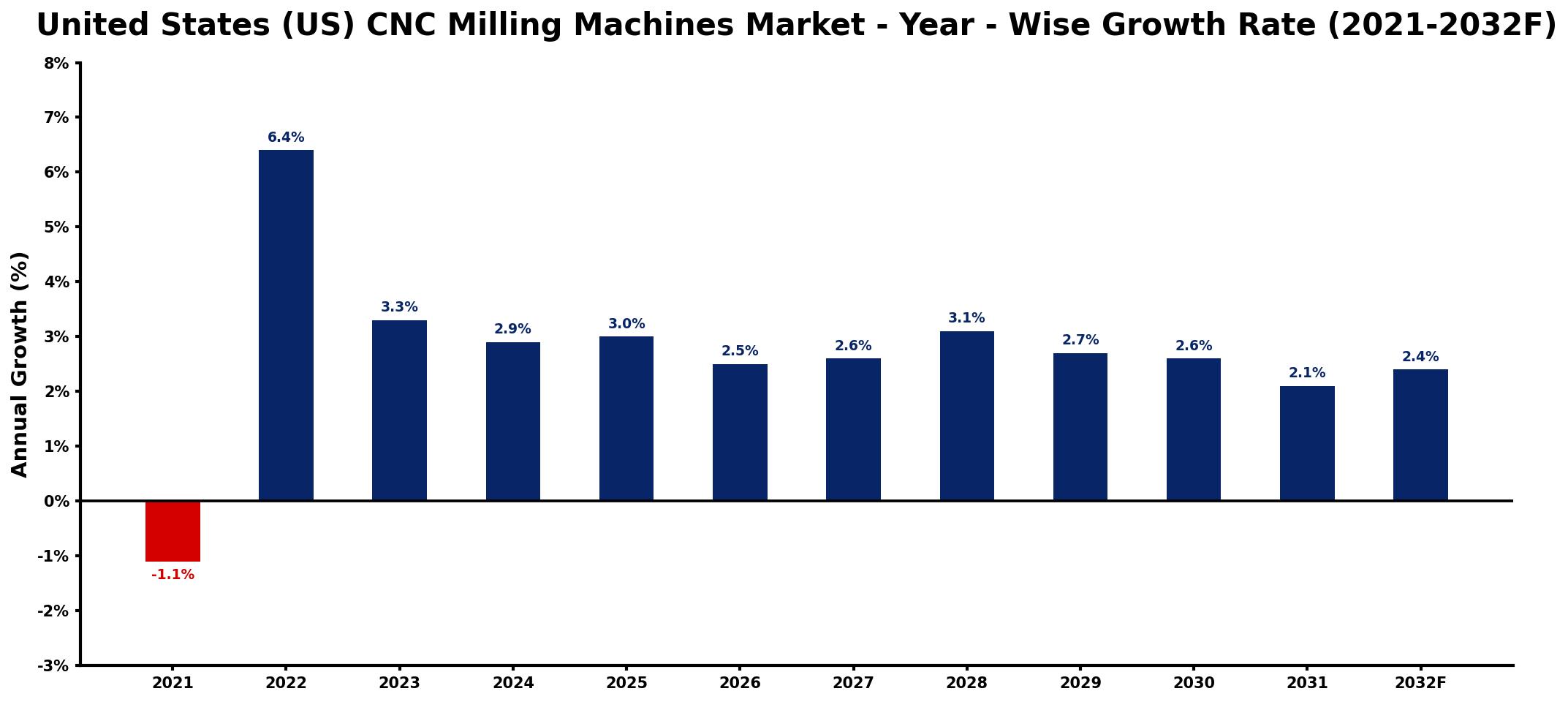 United States (US) CNC Milling Machines Market Year-wise Growth Rate and Key Drivers