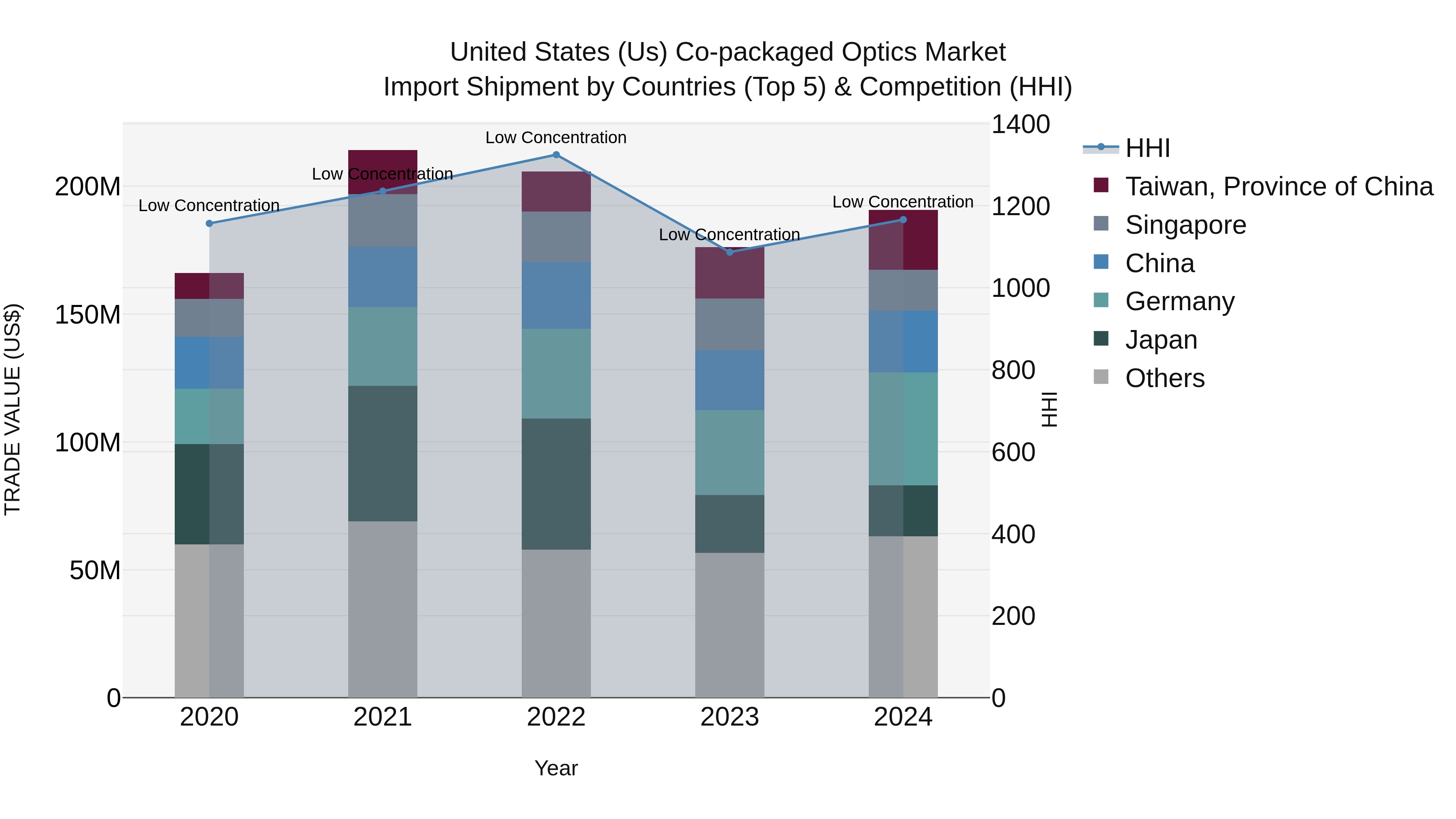 United States (US) Co-packaged Optics Market Top 5 Importing Countries and Market Competition (HHI) Analysis