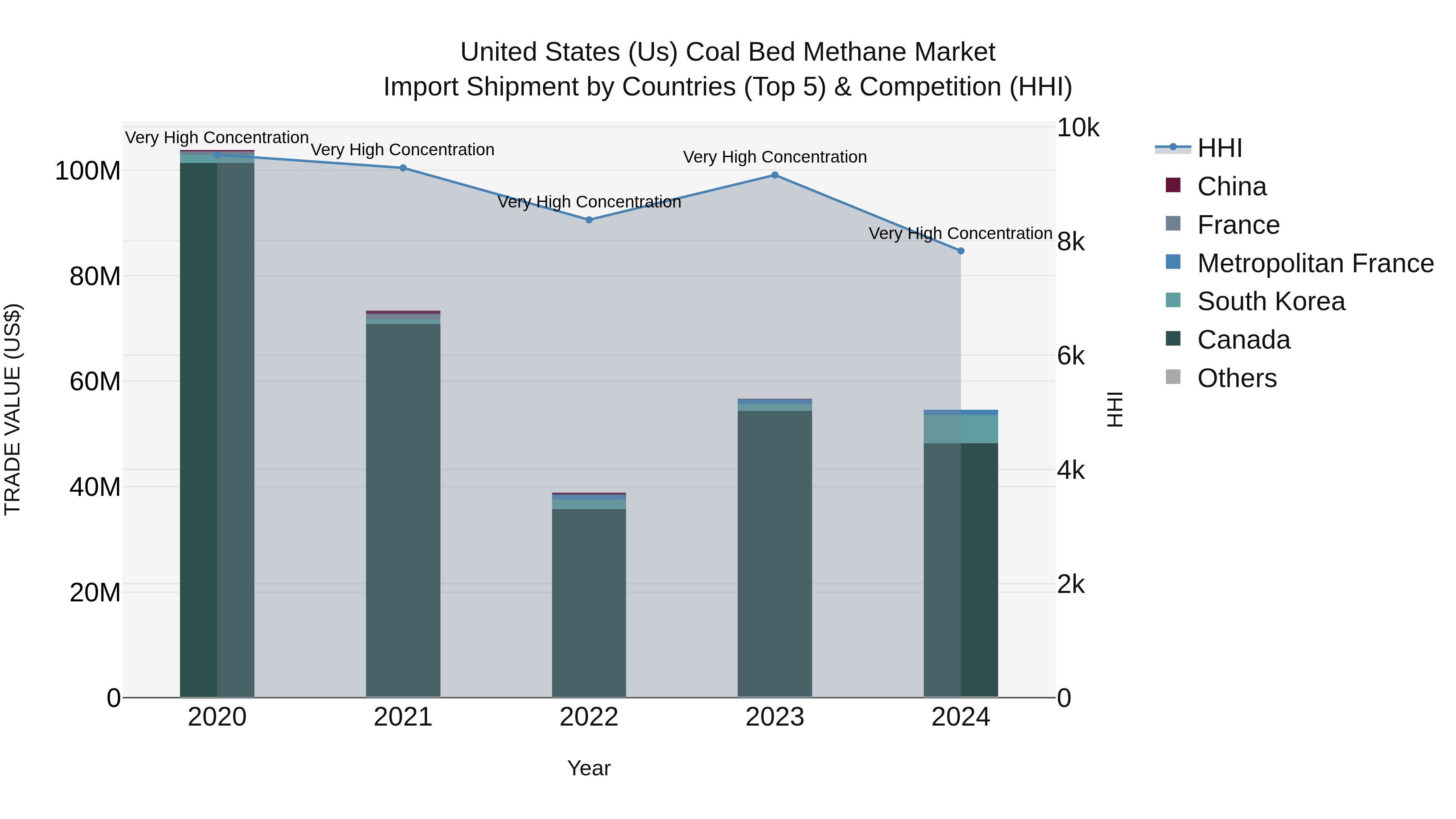 United States (US) Coal Bed Methane Market Top 5 Importing Countries and Market Competition (HHI) Analysis