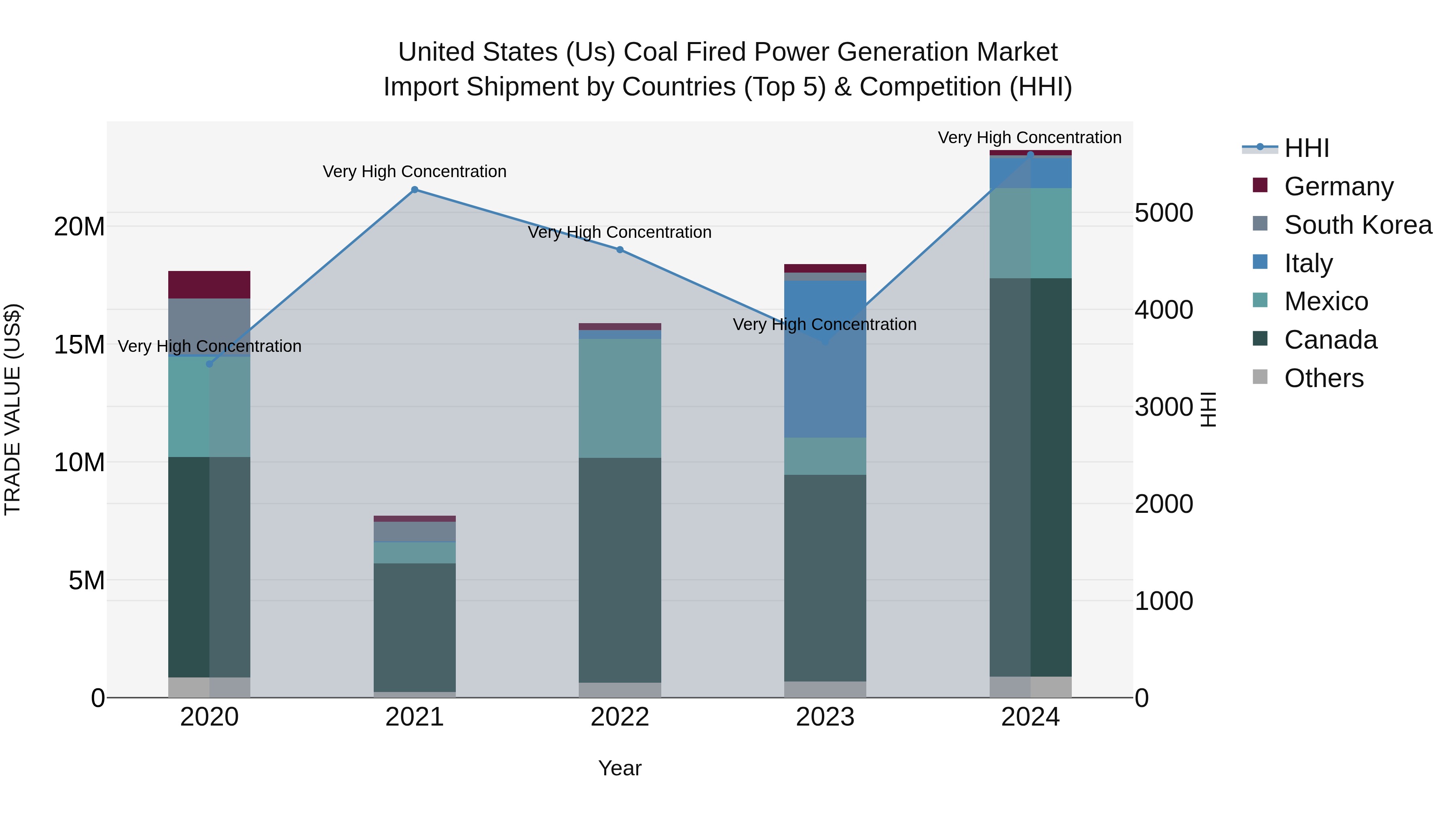 United States (US) Coal Fired Power Generation Market Top 5 Importing Countries and Market Competition (HHI) Analysis
