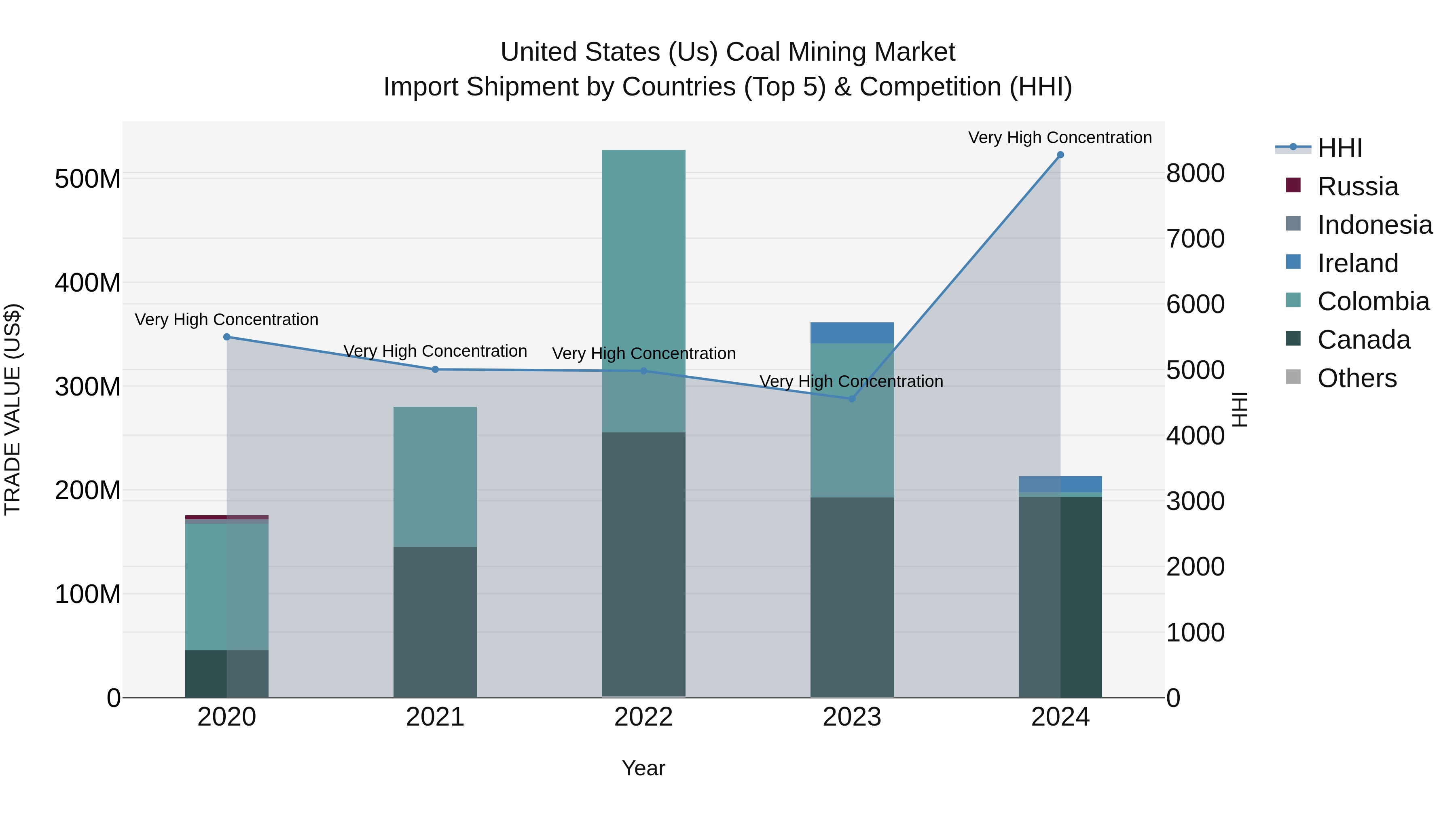United States (US) Coal Mining Market Top 5 Importing Countries and Market Competition (HHI) Analysis