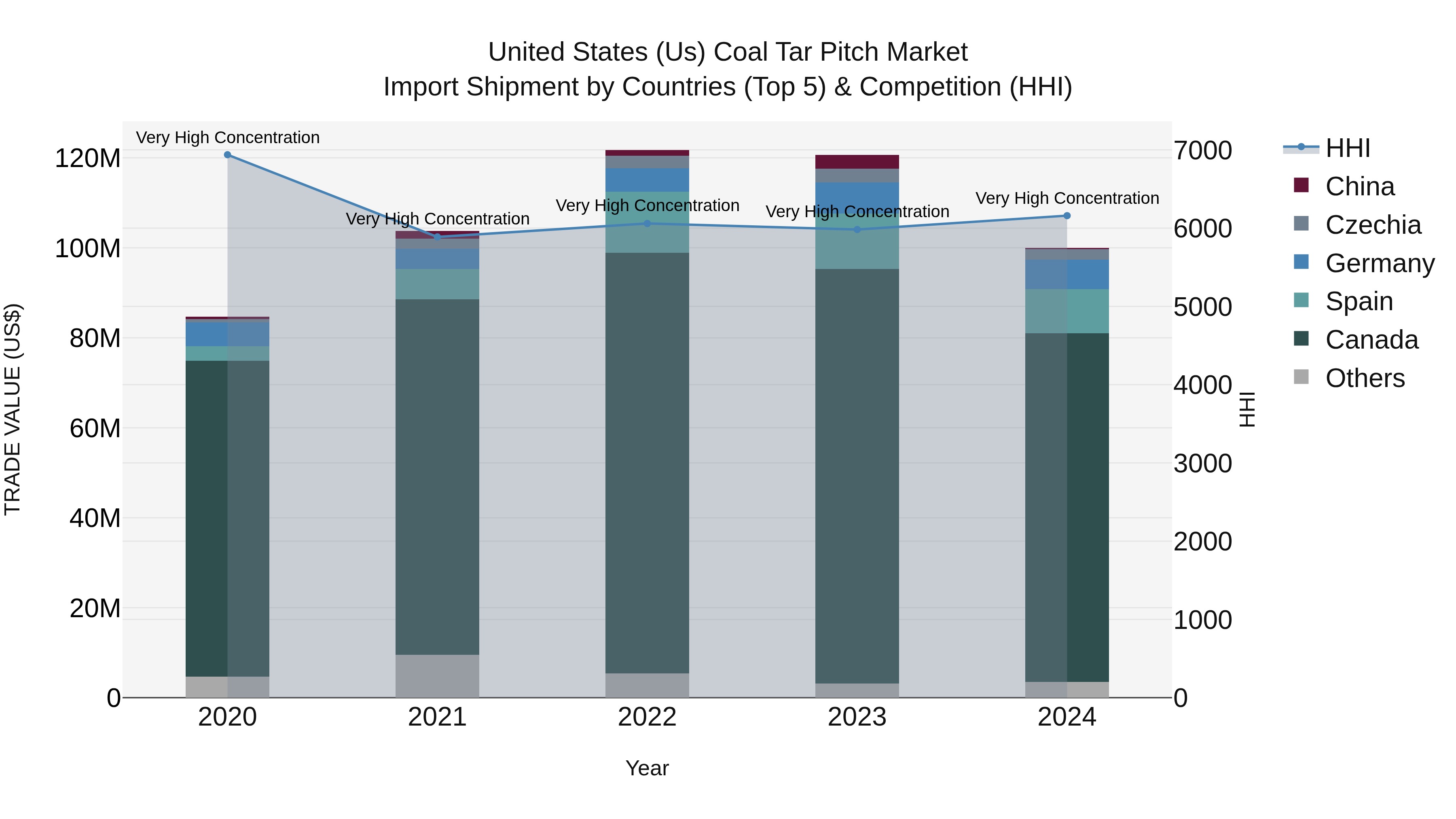 United States (US) Coal Tar Pitch Market Top 5 Importing Countries and Market Competition (HHI) Analysis