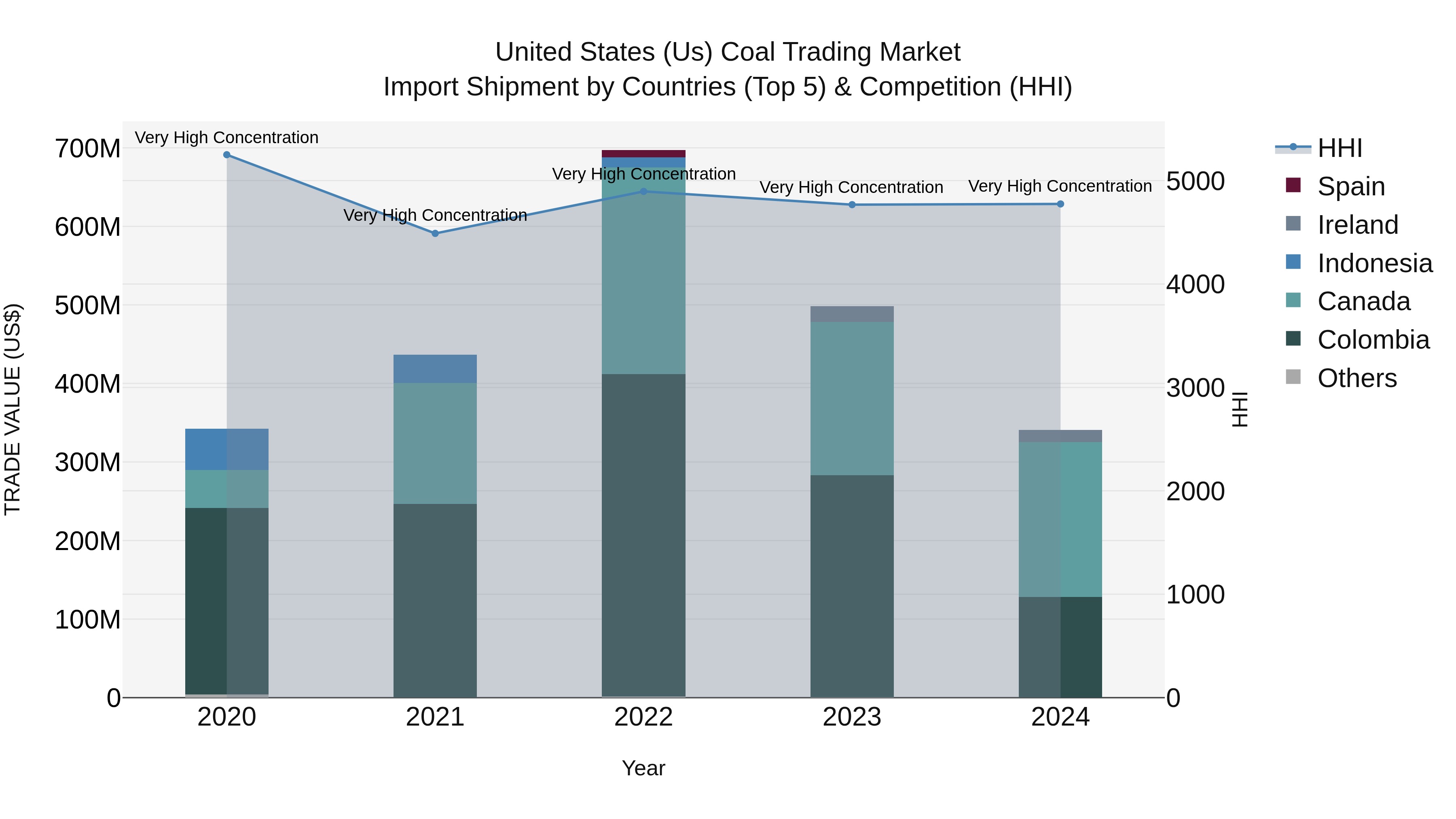 United States (US) Coal Trading Market Top 5 Importing Countries and Market Competition (HHI) Analysis