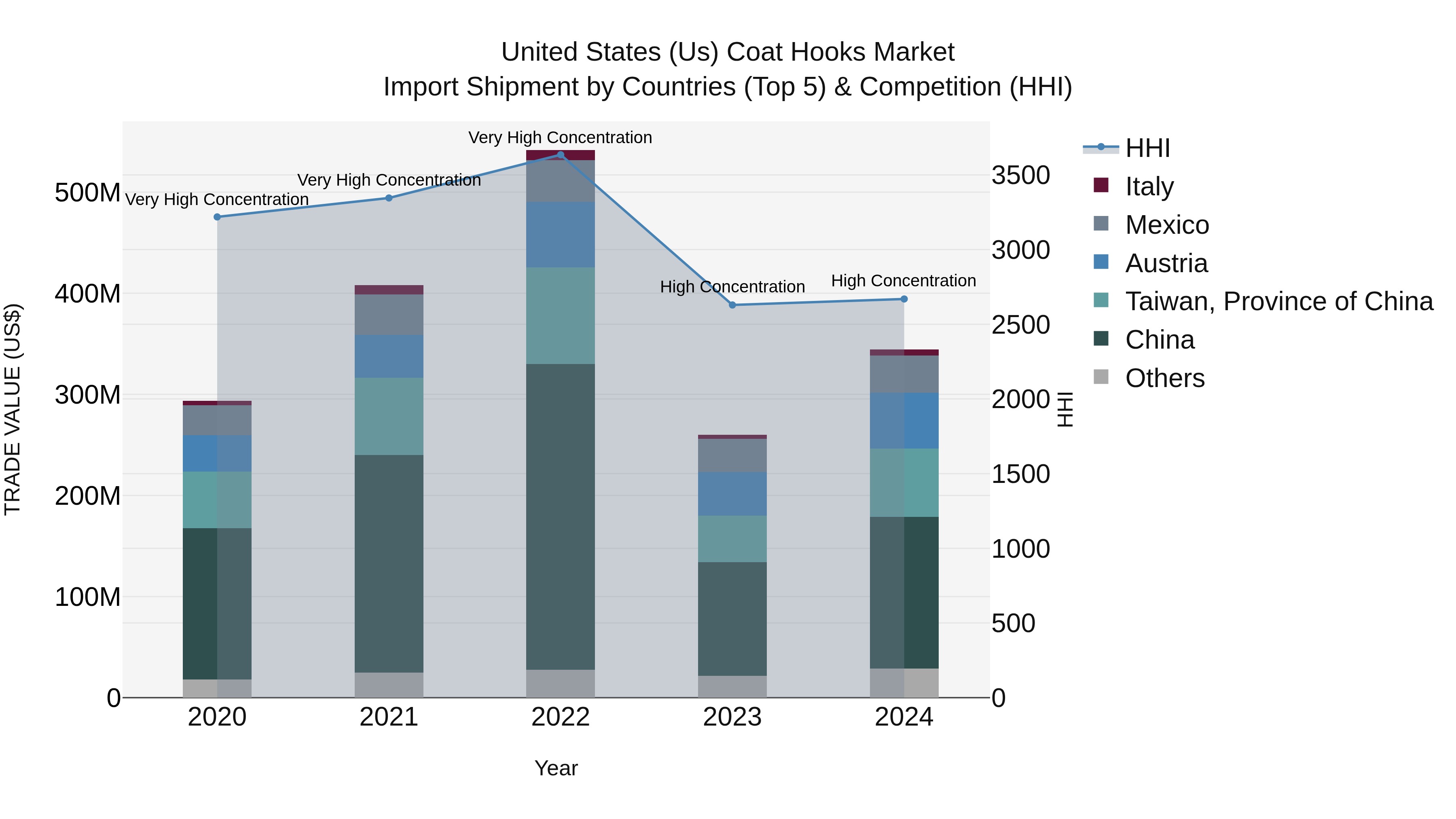 United States (US) Coat Hooks Market Top 5 Importing Countries and Market Competition (HHI) Analysis