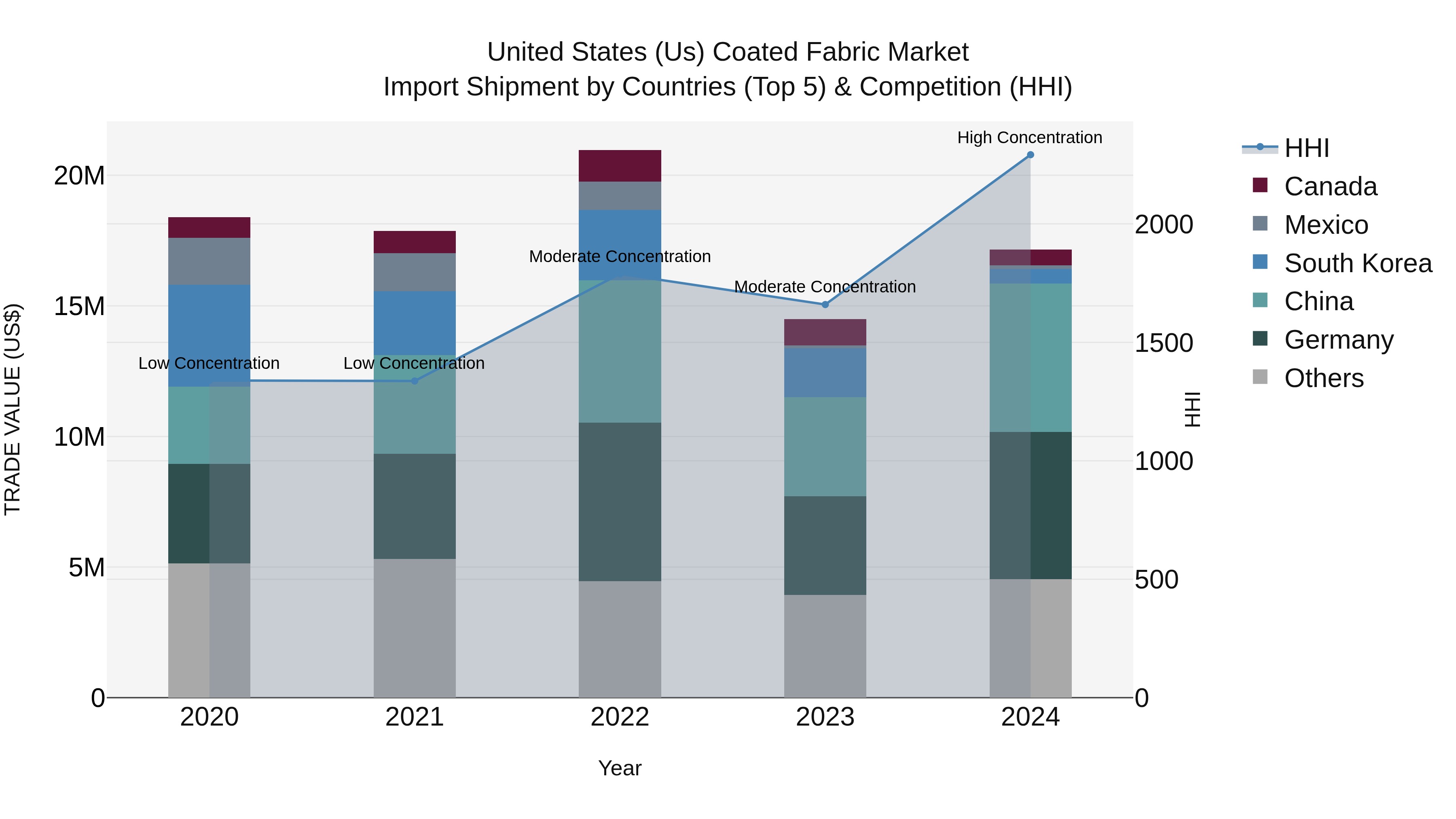 United States (US) Coated Fabric Market Top 5 Importing Countries and Market Competition (HHI) Analysis