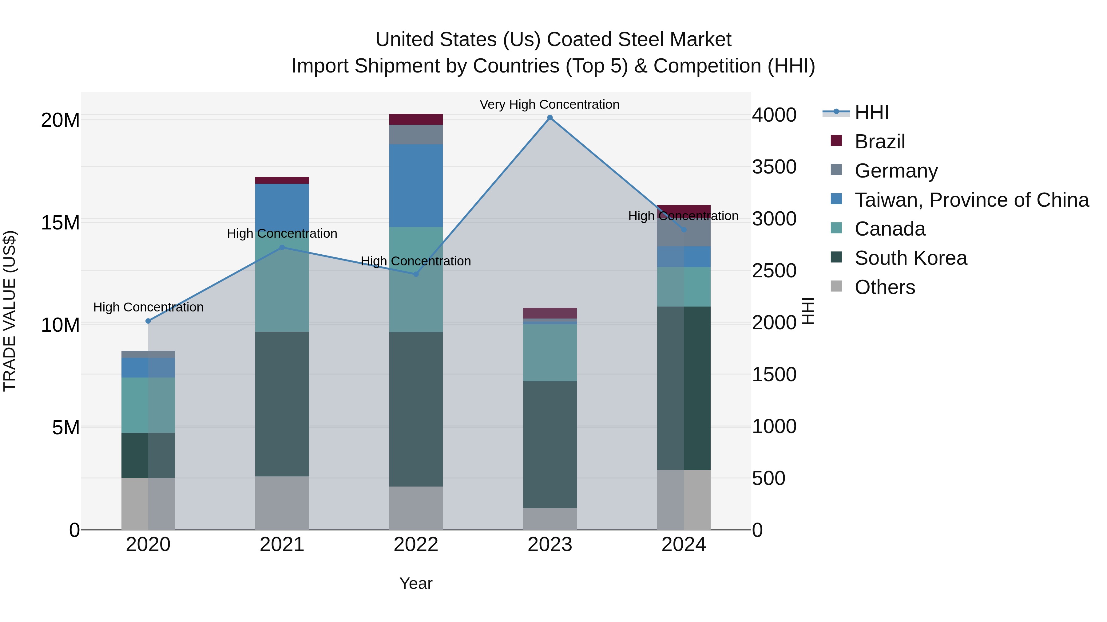 United States (US) Coated Steel Market Top 5 Importing Countries and Market Competition (HHI) Analysis