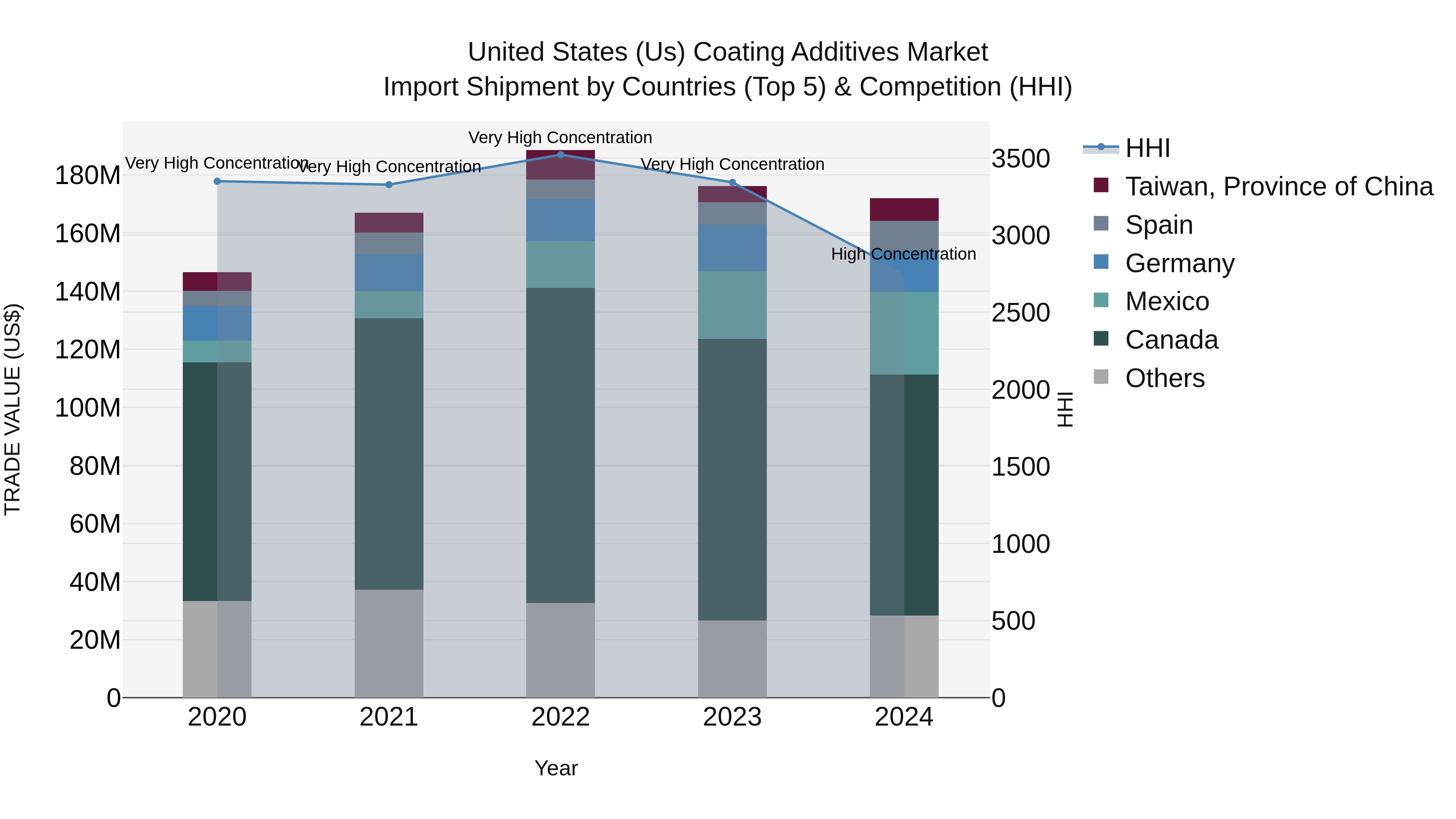 United States (US) Coating Additives Market Top 5 Importing Countries and Market Competition (HHI) Analysis