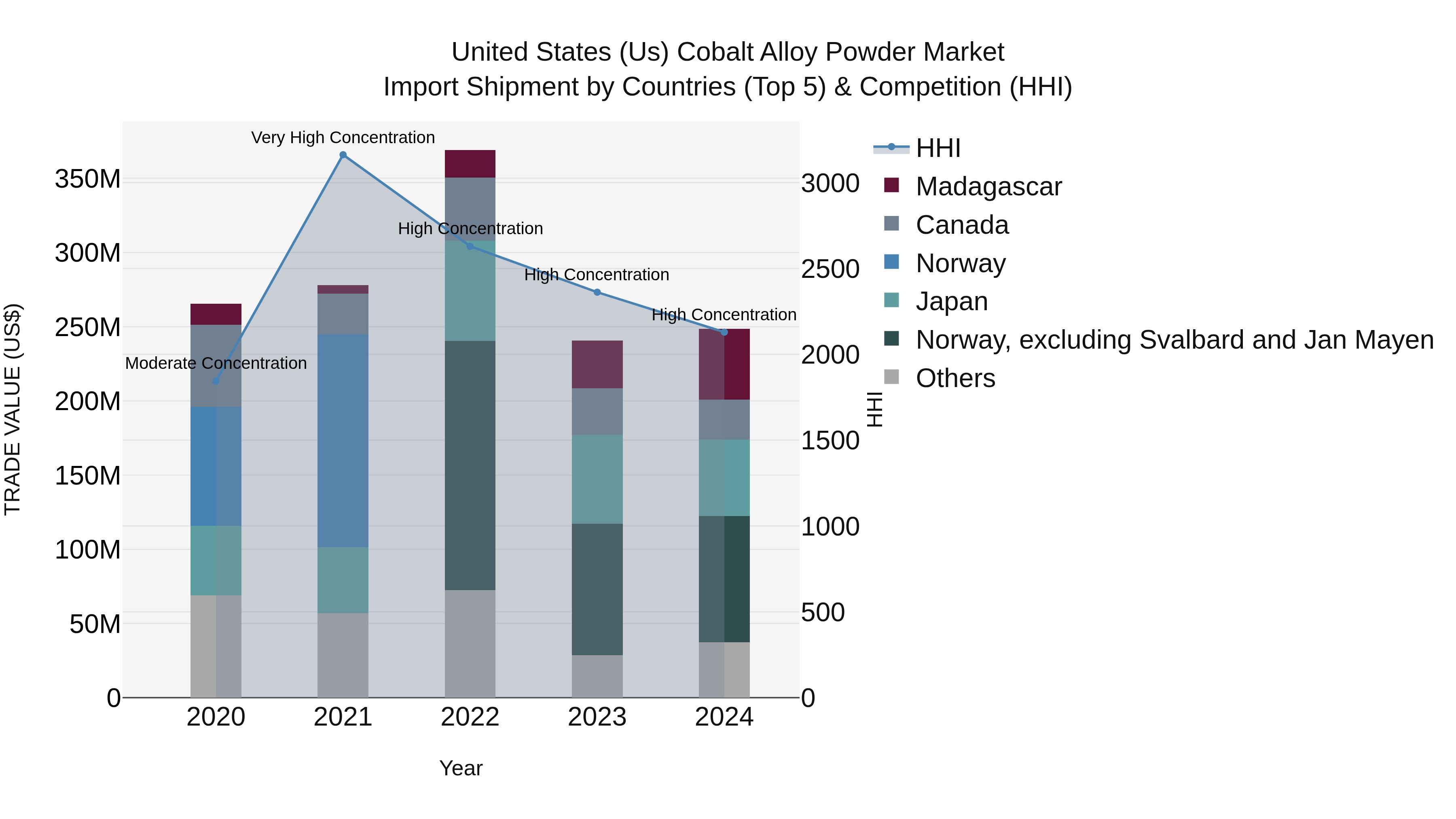 United States (US) Cobalt Alloy Powder Market Top 5 Importing Countries and Market Competition (HHI) Analysis