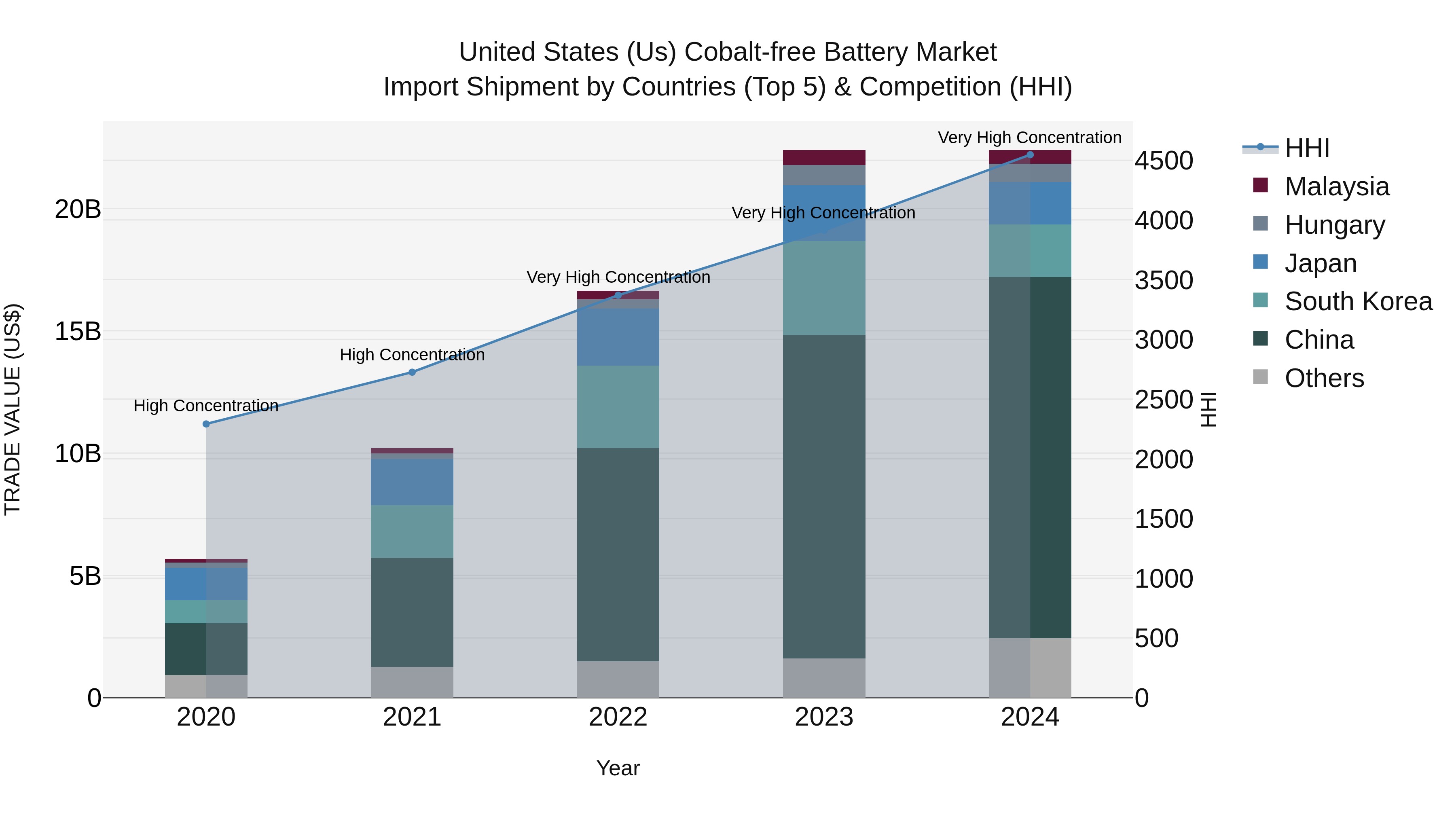 United States (US) Cobalt-free Battery Market Top 5 Importing Countries and Market Competition (HHI) Analysis