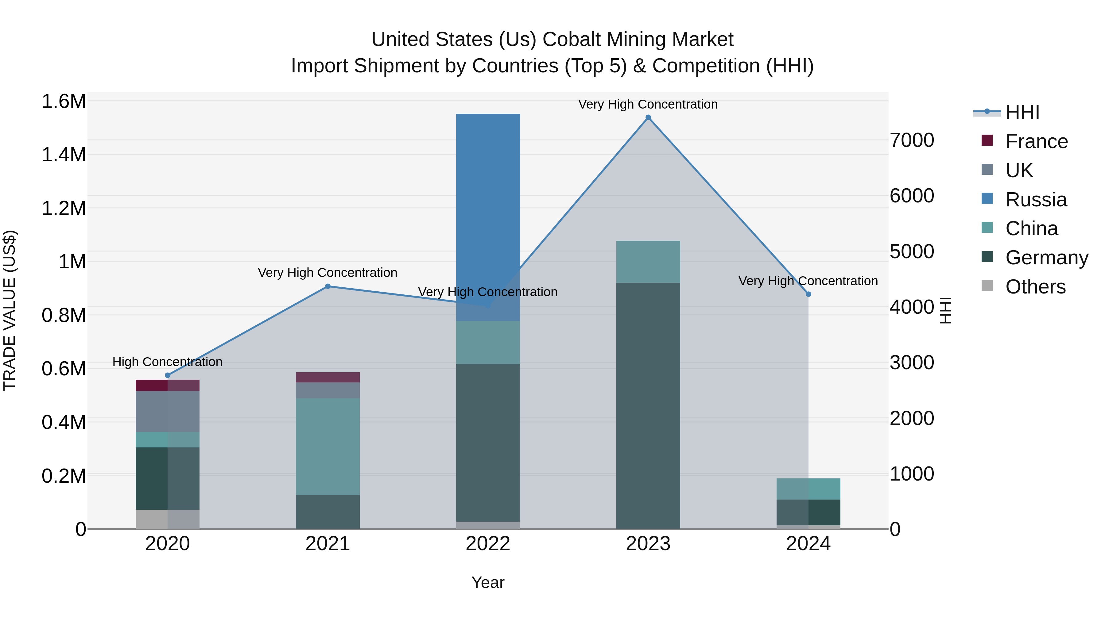 United States (US) Cobalt Mining Market Top 5 Importing Countries and Market Competition (HHI) Analysis