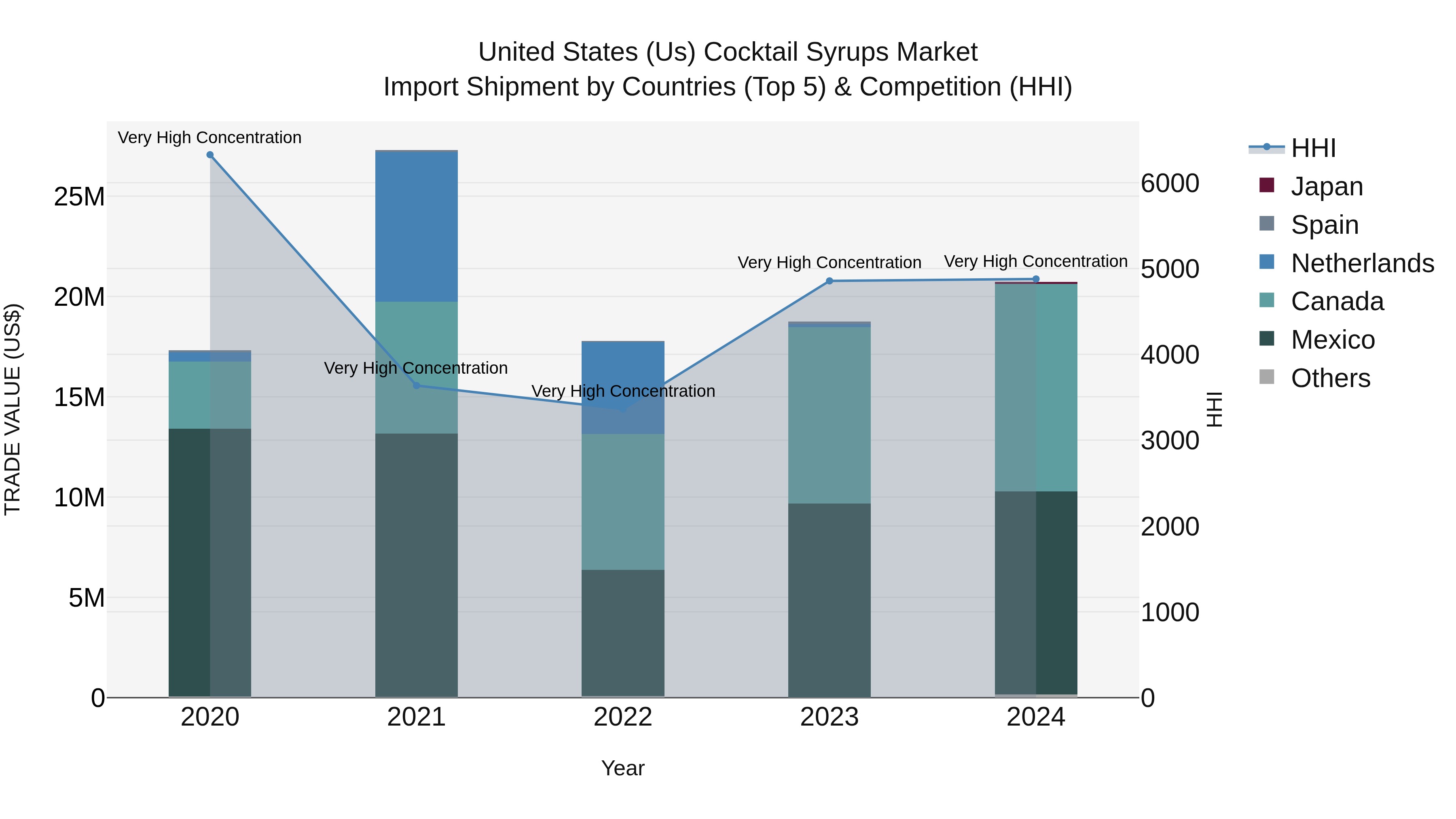 United States (US) Cocktail Syrups Market Top 5 Importing Countries and Market Competition (HHI) Analysis