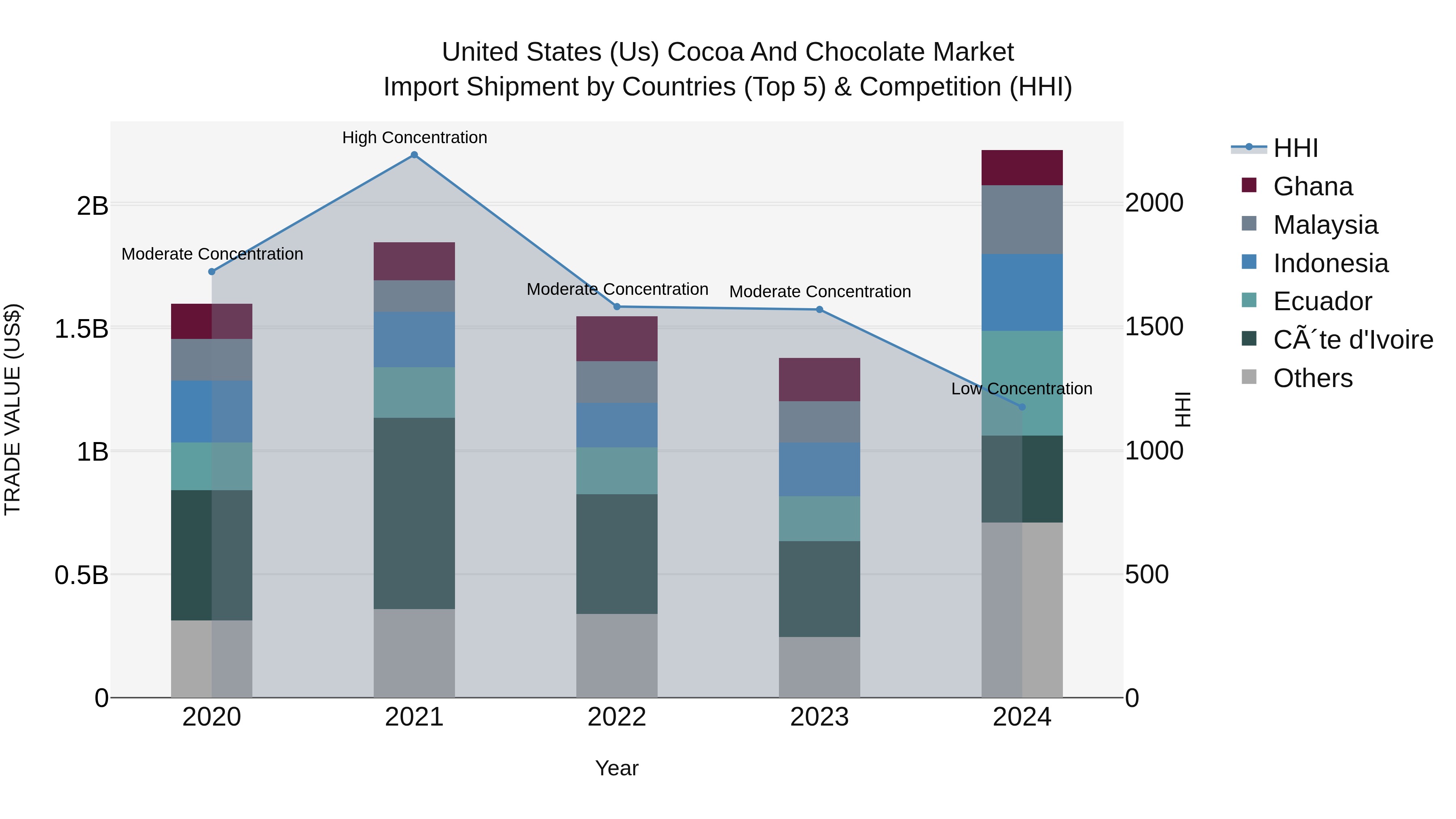 United States (US) Cocoa and Chocolate Market Top 5 Importing Countries and Market Competition (HHI) Analysis
