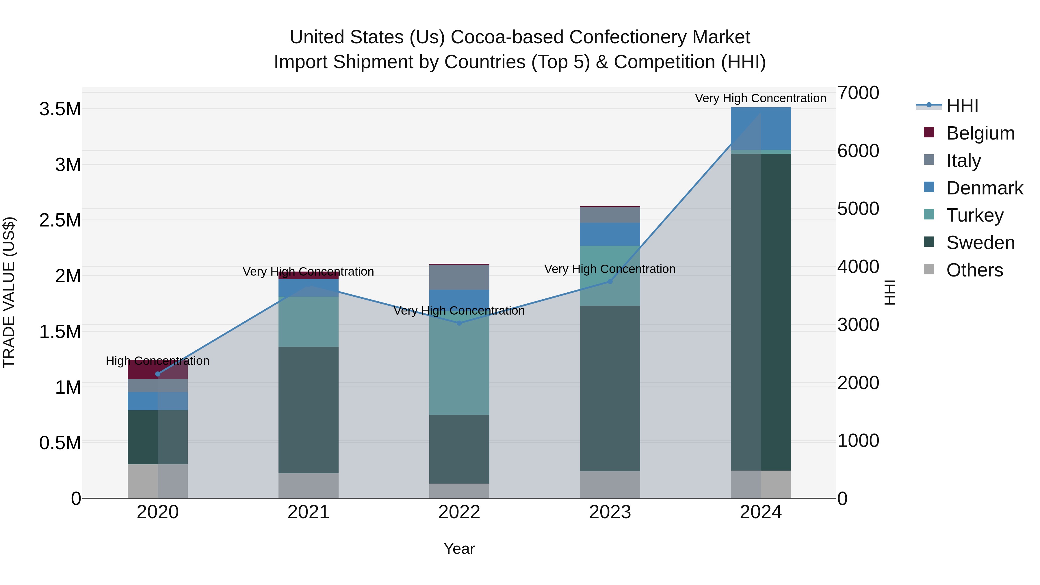 United States (US) Cocoa-based Confectionery Market Top 5 Importing Countries and Market Competition (HHI) Analysis