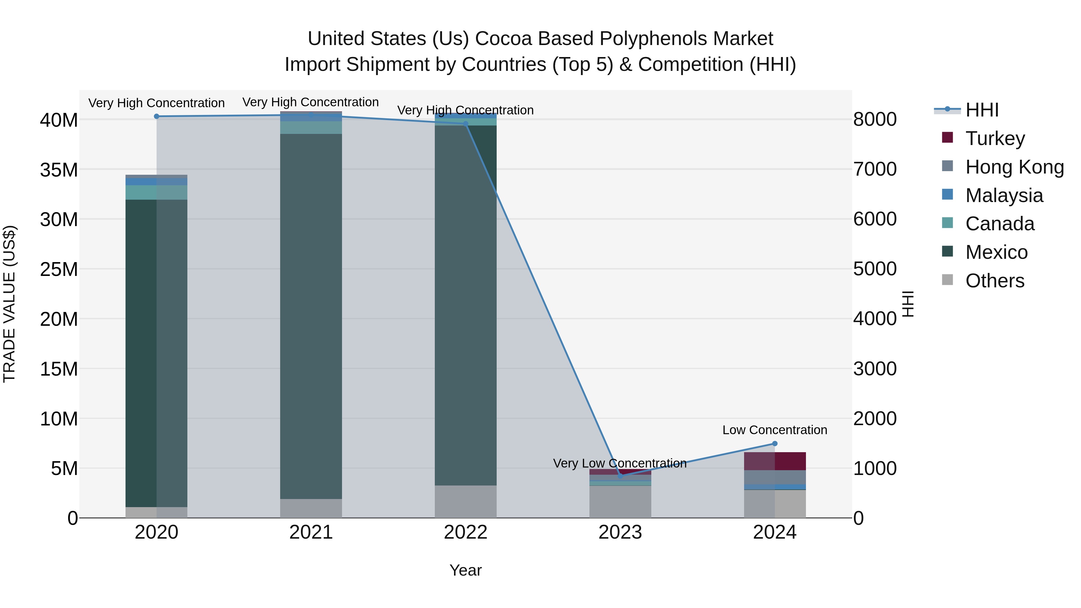 United States (US) Cocoa Based Polyphenols Market Top 5 Importing Countries and Market Competition (HHI) Analysis