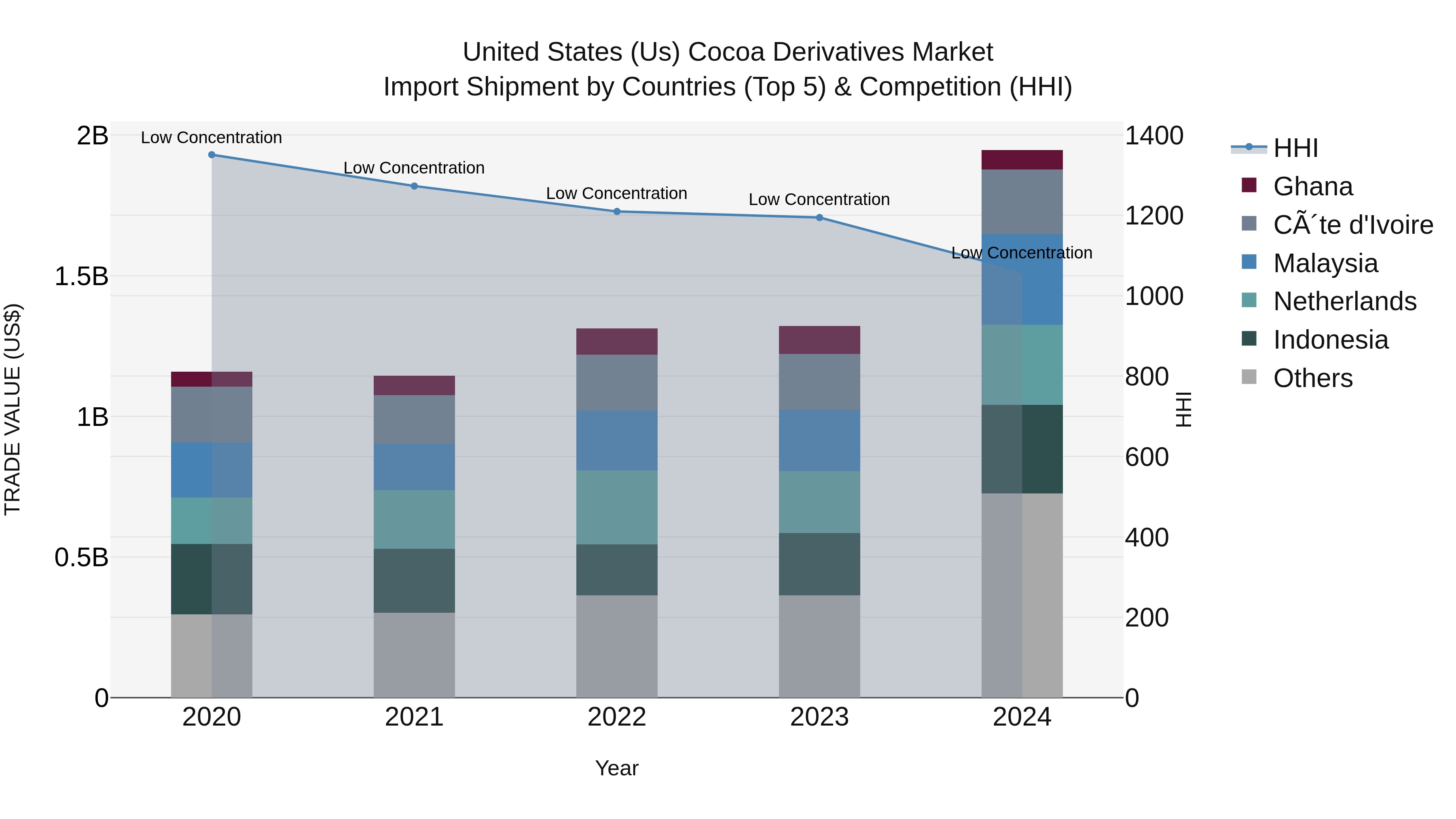 United States (US) Cocoa Derivatives Market Top 5 Importing Countries and Market Competition (HHI) Analysis