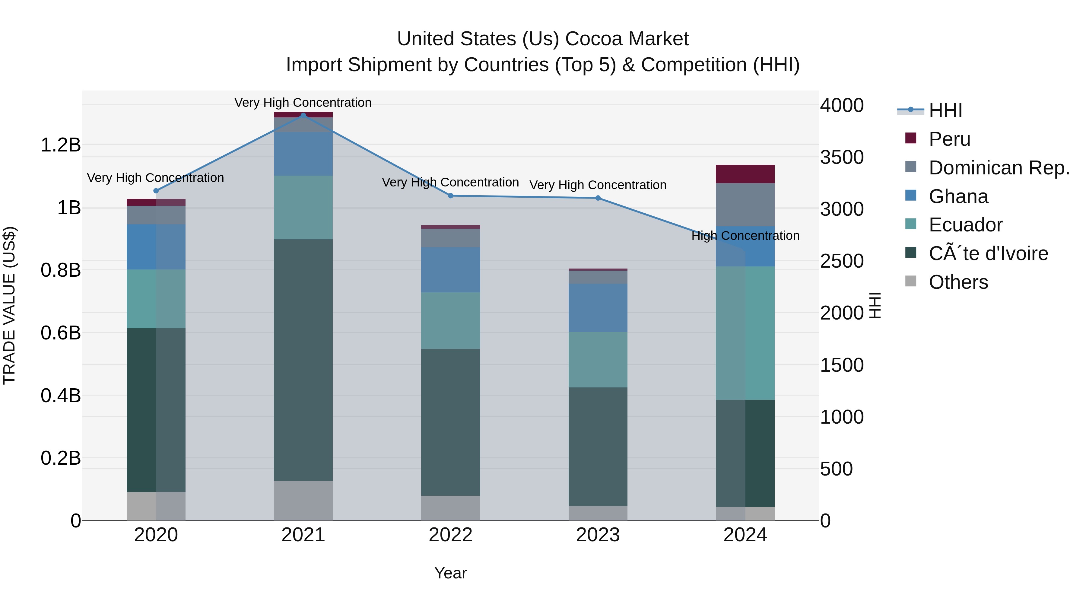 United States (US) Cocoa Market Top 5 Importing Countries and Market Competition (HHI) Analysis