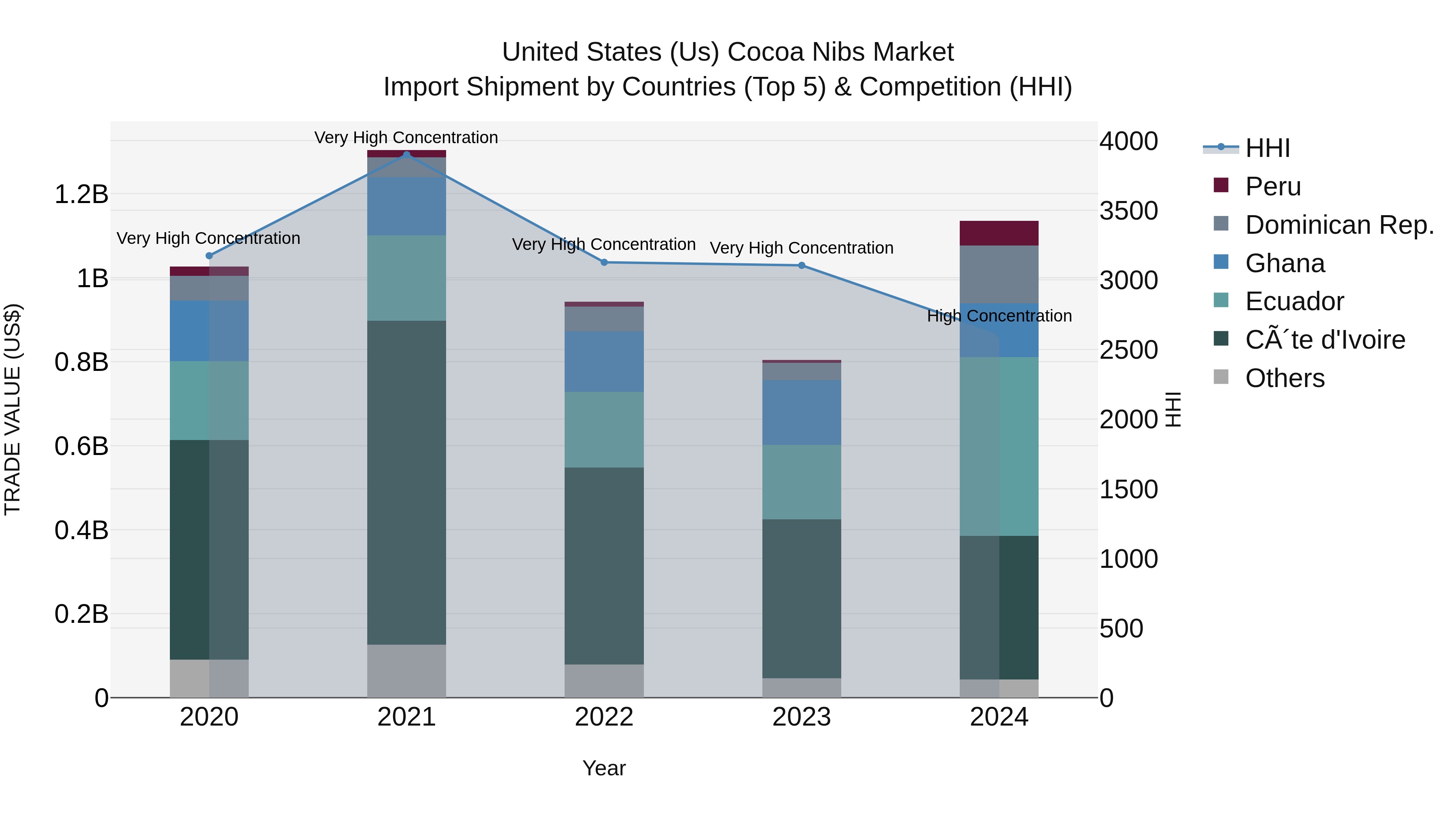 United States (US) Cocoa Nibs Market Top 5 Importing Countries and Market Competition (HHI) Analysis