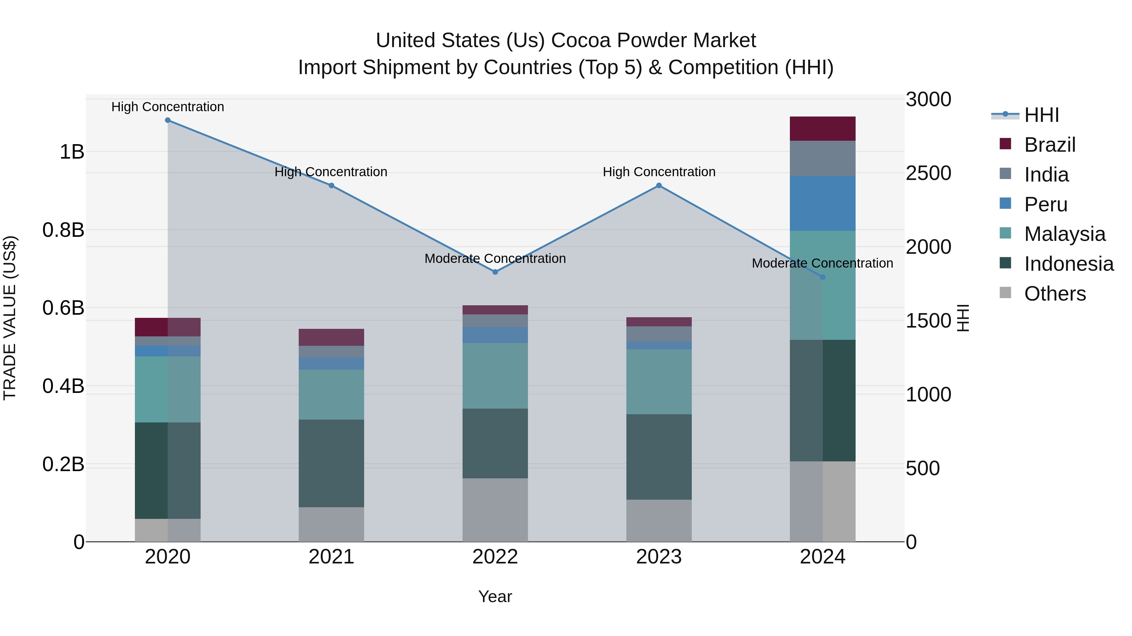 United States (US) Cocoa Powder Market Top 5 Importing Countries and Market Competition (HHI) Analysis