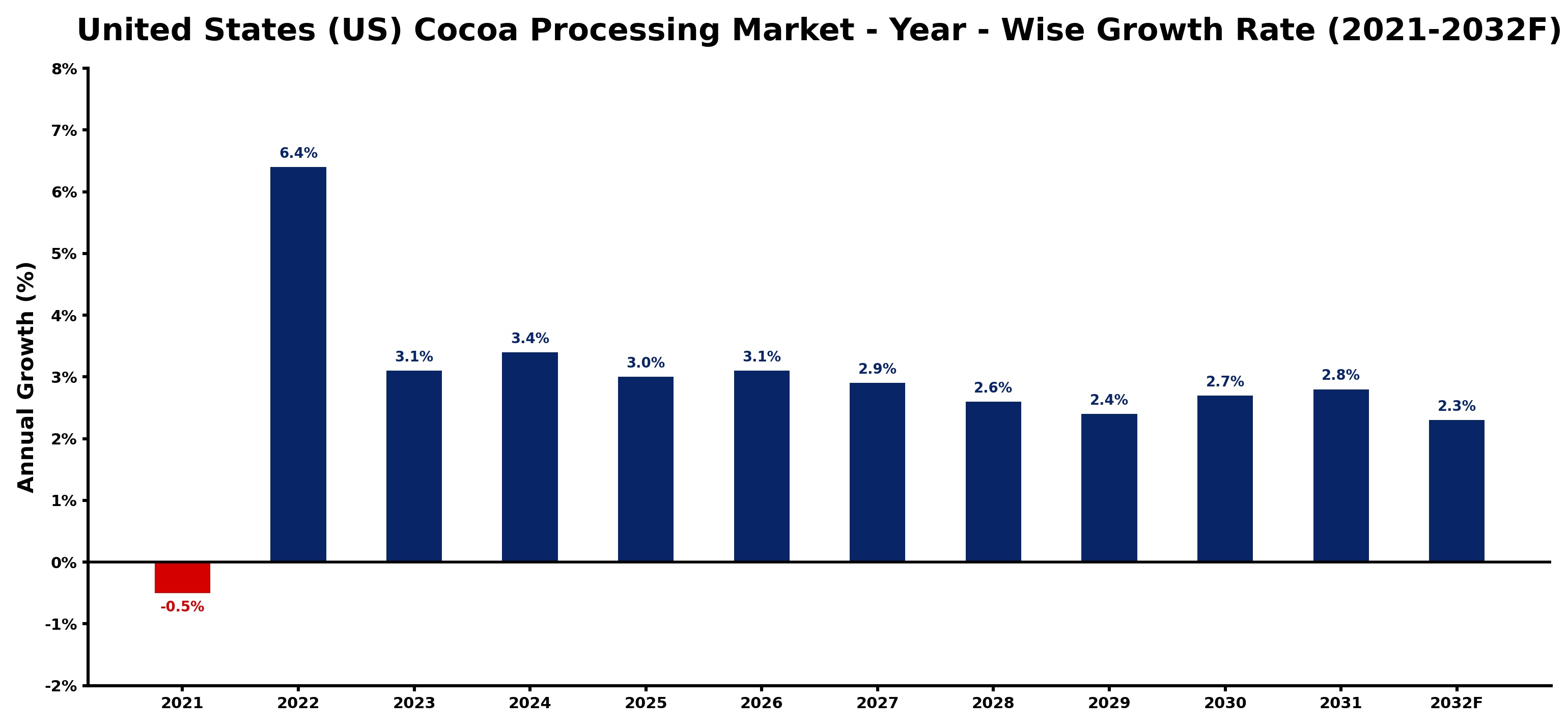 United States (US) Cocoa Processing Market Year-wise Growth Rate and Key Drivers