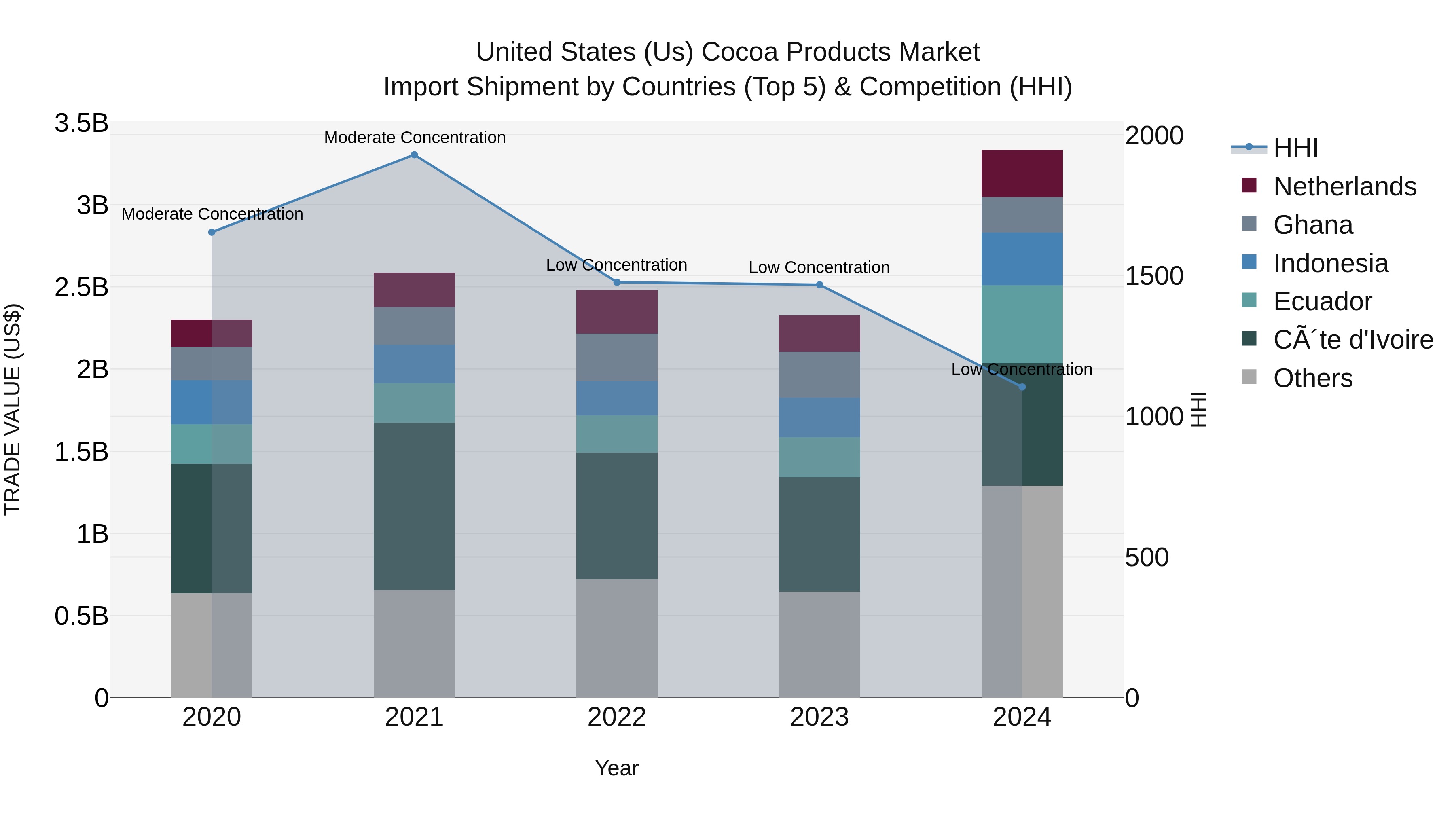 United States (US) Cocoa Products Market Top 5 Importing Countries and Market Competition (HHI) Analysis