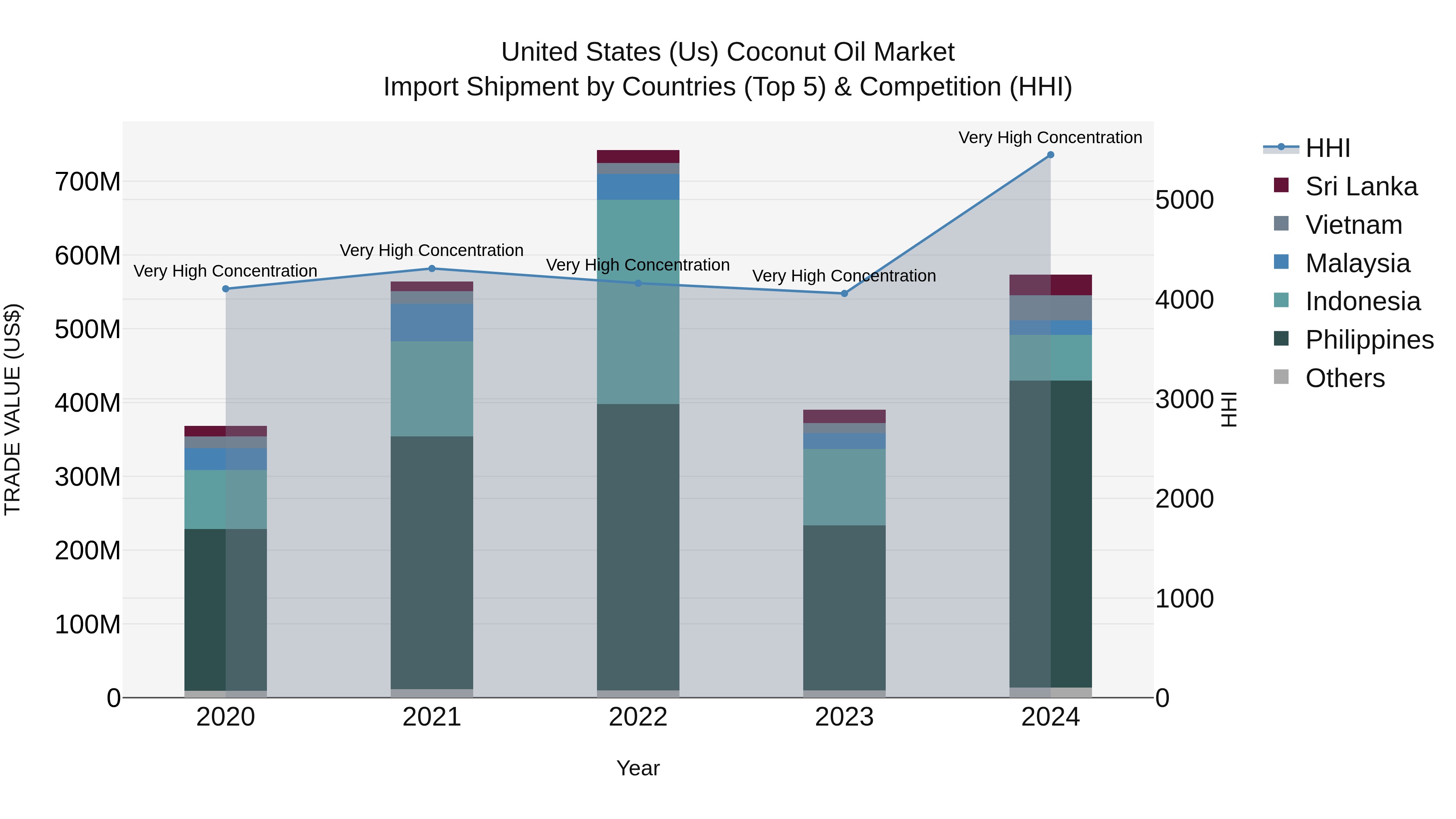 United States (US) Coconut Oil Market Top 5 Importing Countries and Market Competition (HHI) Analysis