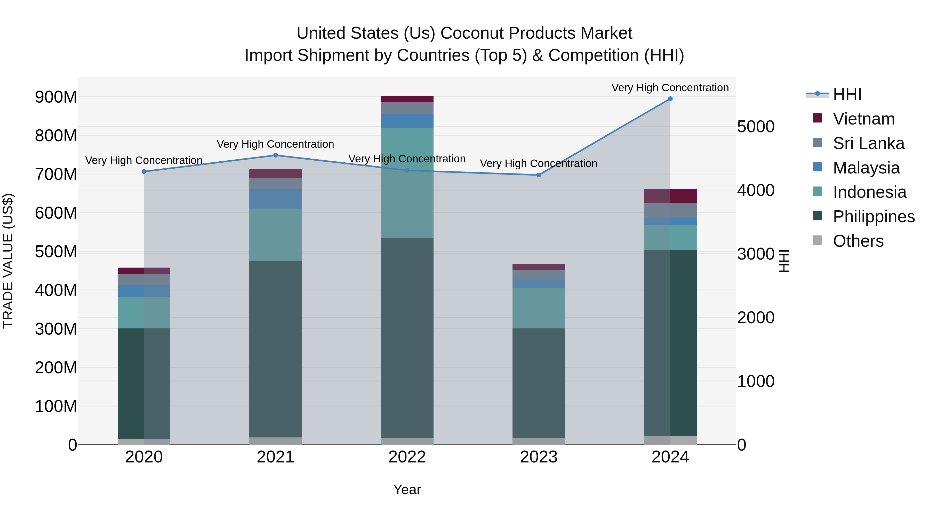 United States (US) Coconut Products Market Top 5 Importing Countries and Market Competition (HHI) Analysis