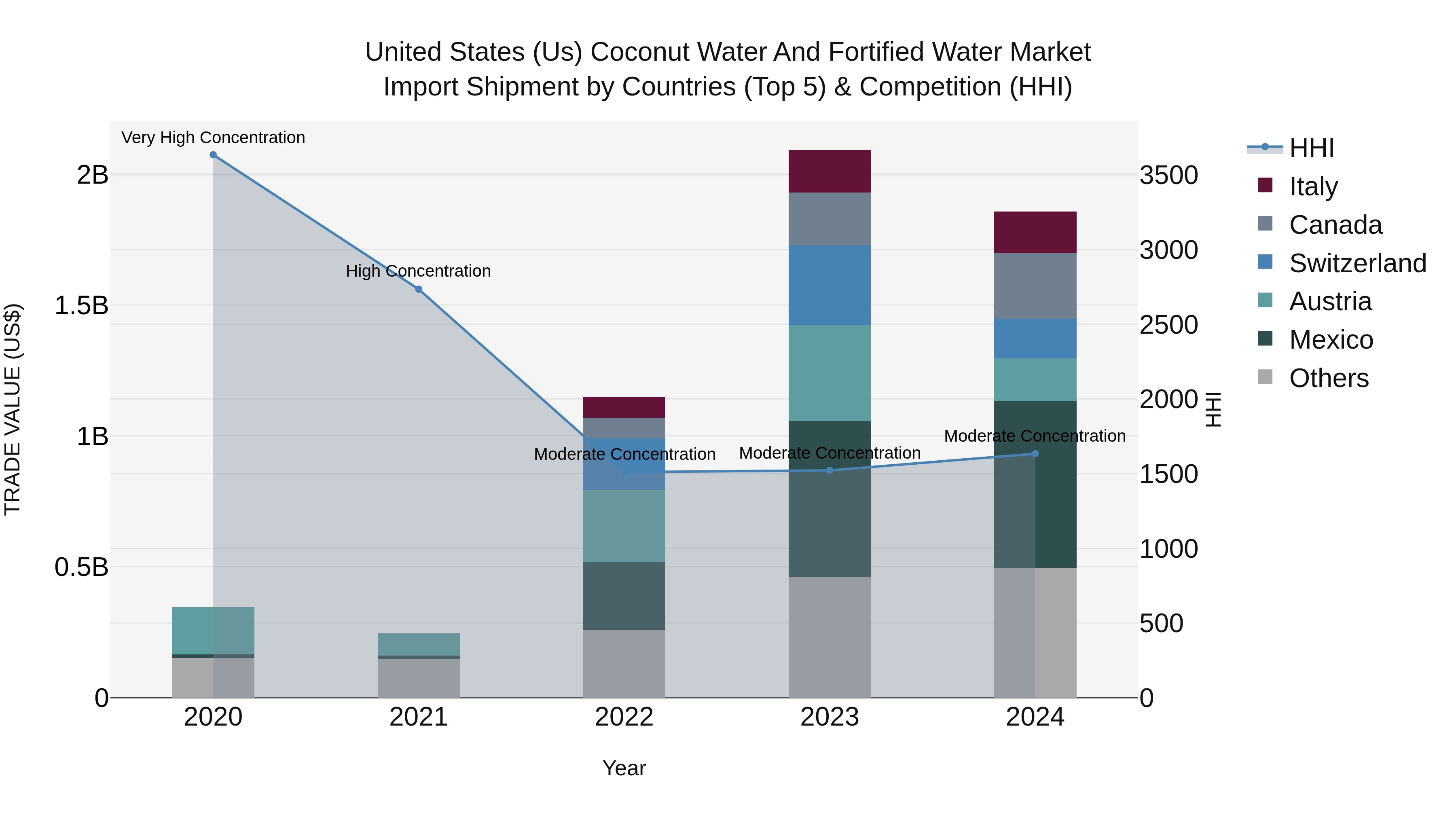 United States (US) Coconut Water and Fortified Water Market Top 5 Importing Countries and Market Competition (HHI) Analysis
